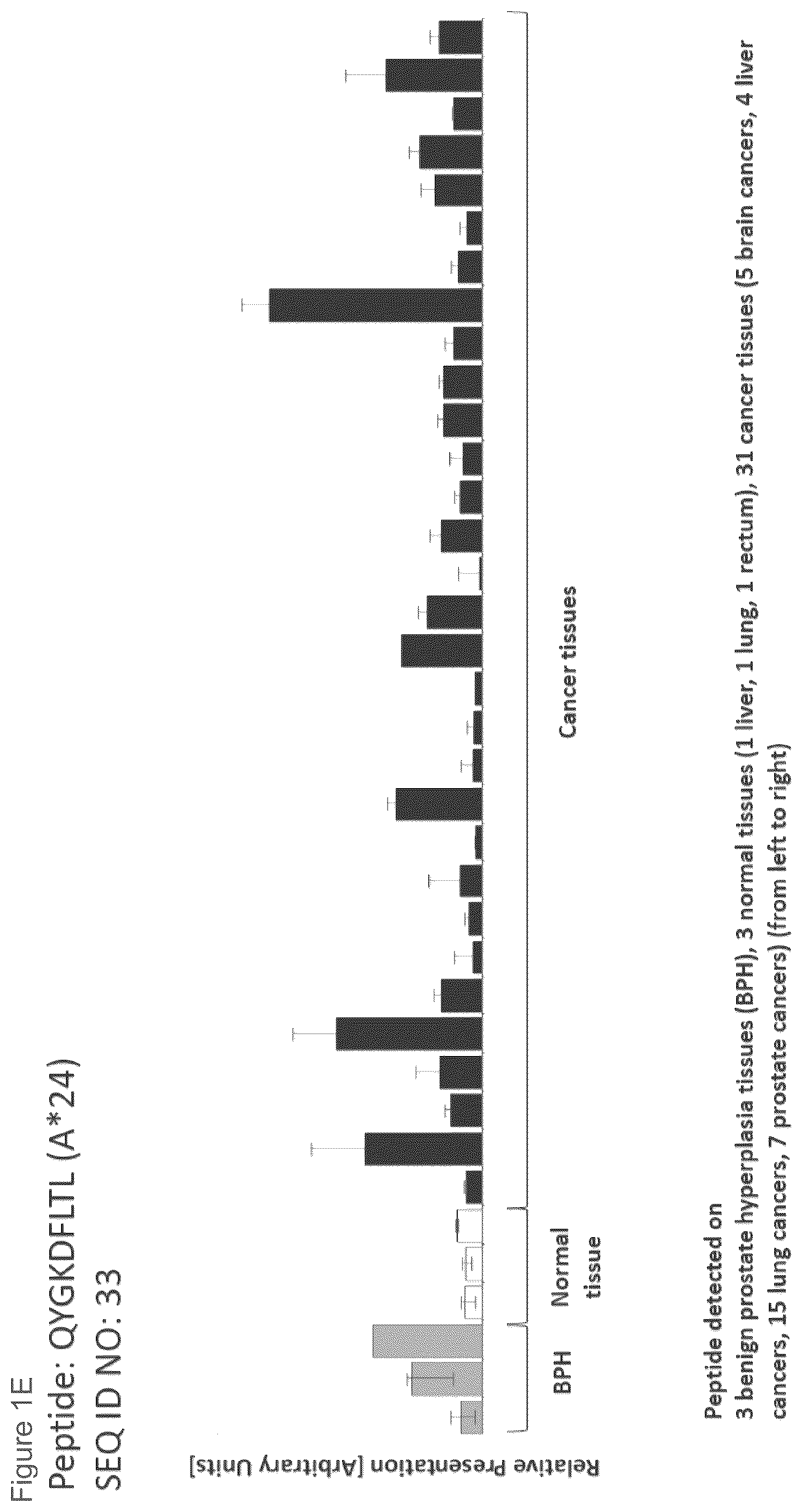 Patent US12097249 Figure 5 – Peptides and combination of peptides for use in immunotherapy against prostate cancer and other cancers