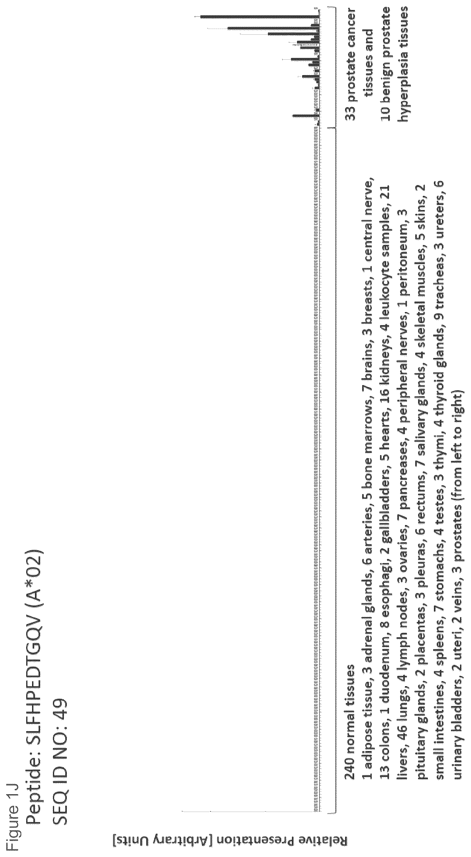 Patent US12097249 Figure 10 – Peptides and combination of peptides for use in immunotherapy against prostate cancer and other cancers
