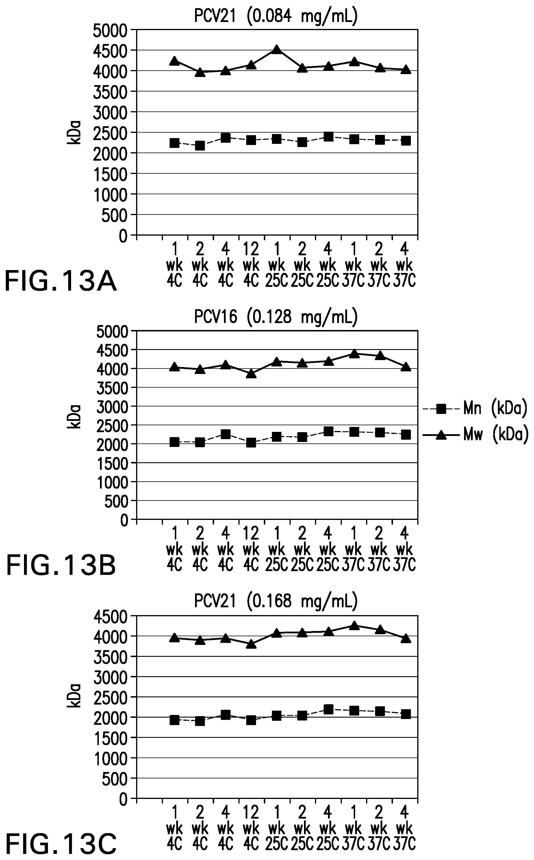 Patent US12097250 Figure 14 – Compositions comprising Streptococcus pneumoniae polysaccharide-protein conjugates and methods of use thereof