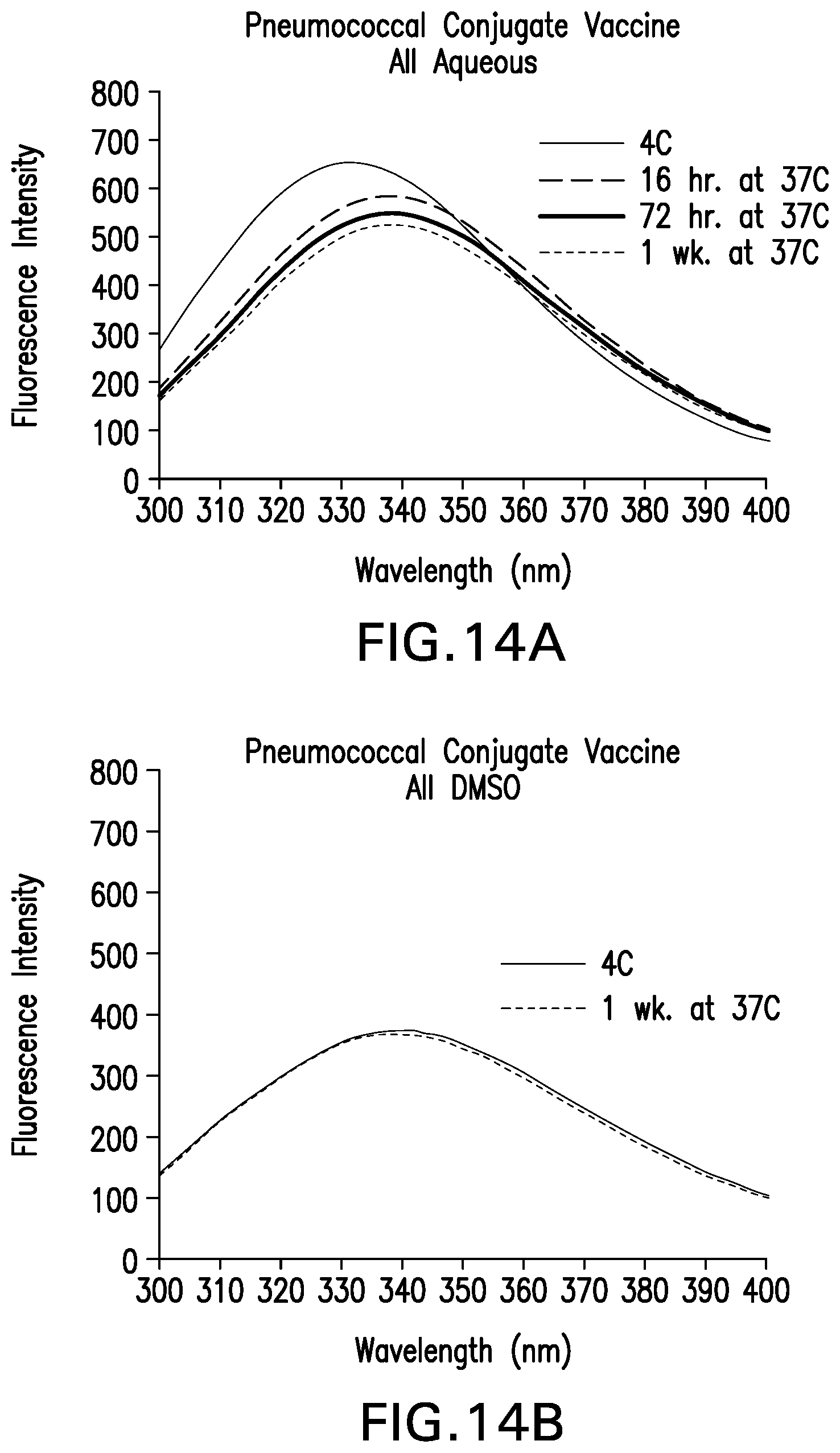 Patent US12097250 Figure 15 – Compositions comprising Streptococcus pneumoniae polysaccharide-protein conjugates and methods of use thereof