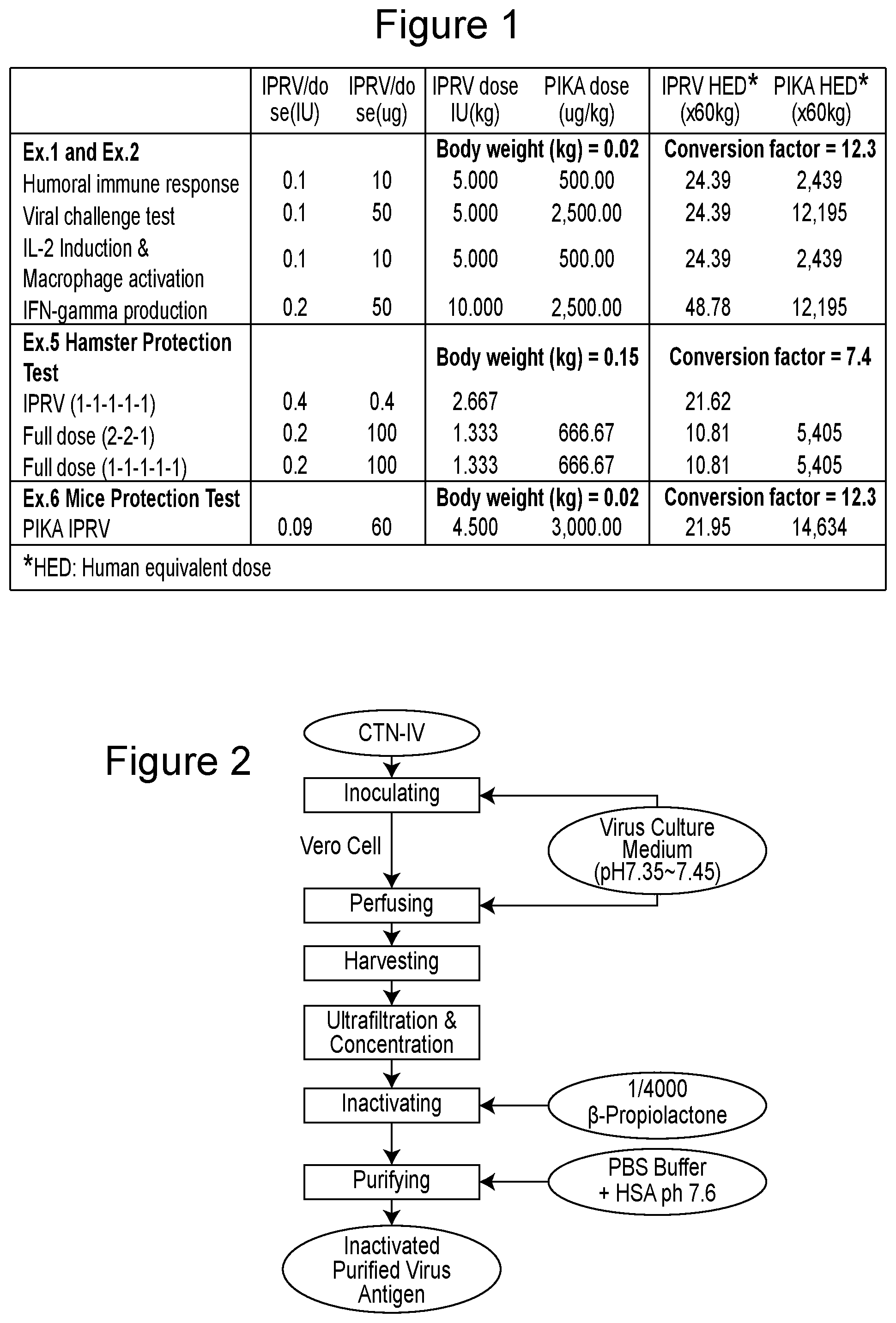 Patent US12097254 Figure 1 – Rabies composition comprising PIKA adjuvant