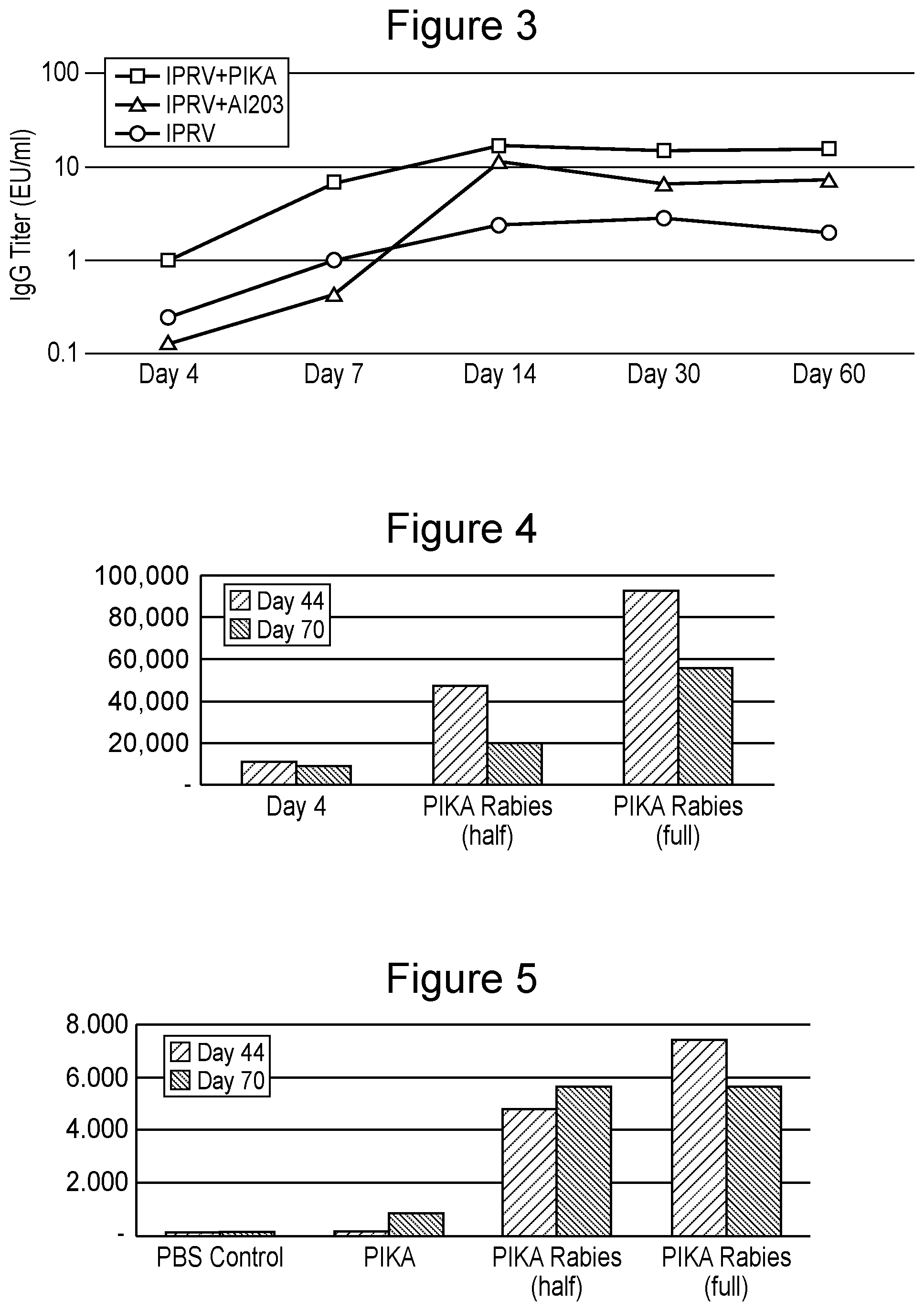 Patent US12097254 Figure 2 – Rabies composition comprising PIKA adjuvant