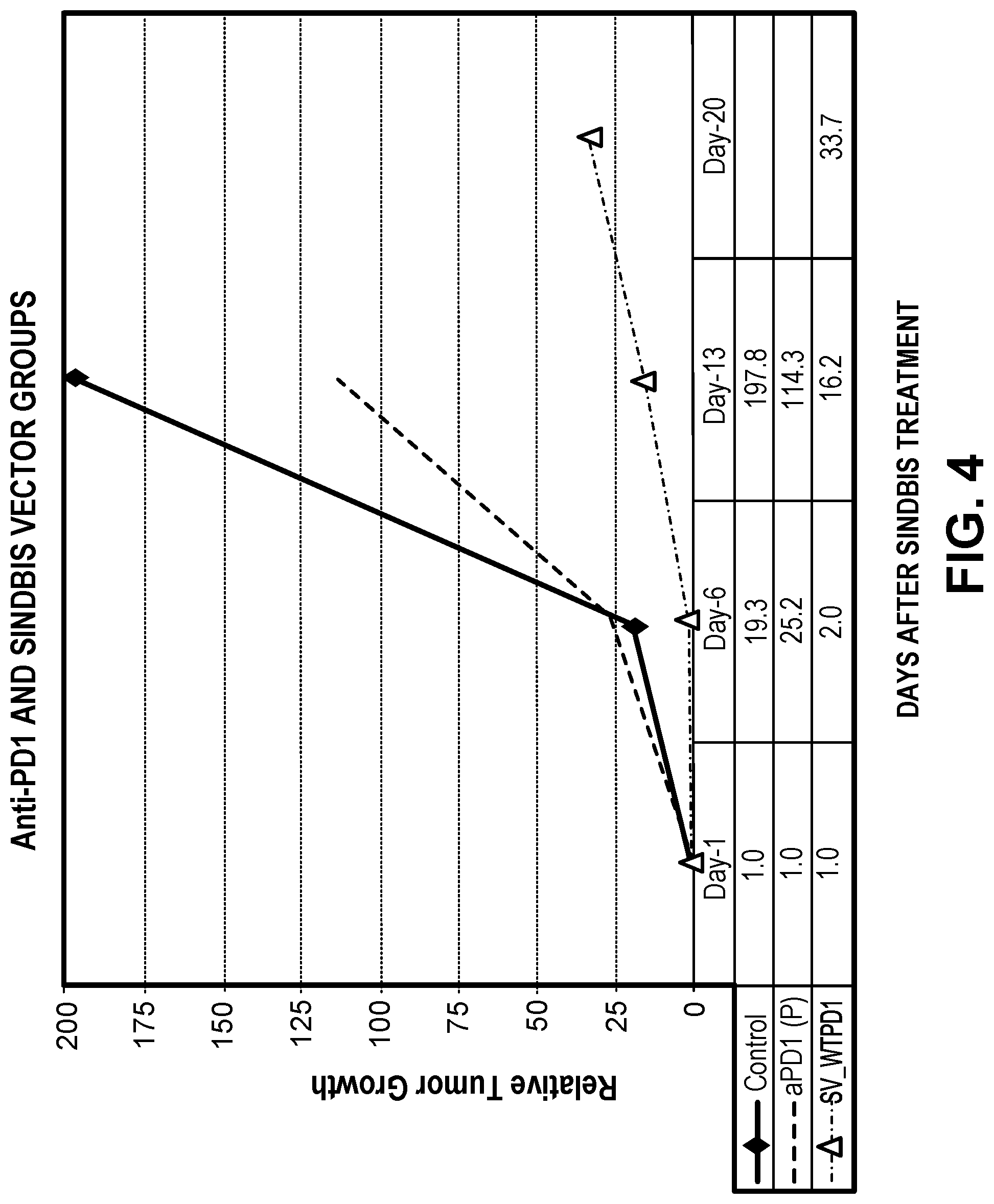 Patent US12097257 Figure 5 – Induction and enhancement of antitumor immunity involving Sindbis virus vectors expressing immune checkpoint proteins