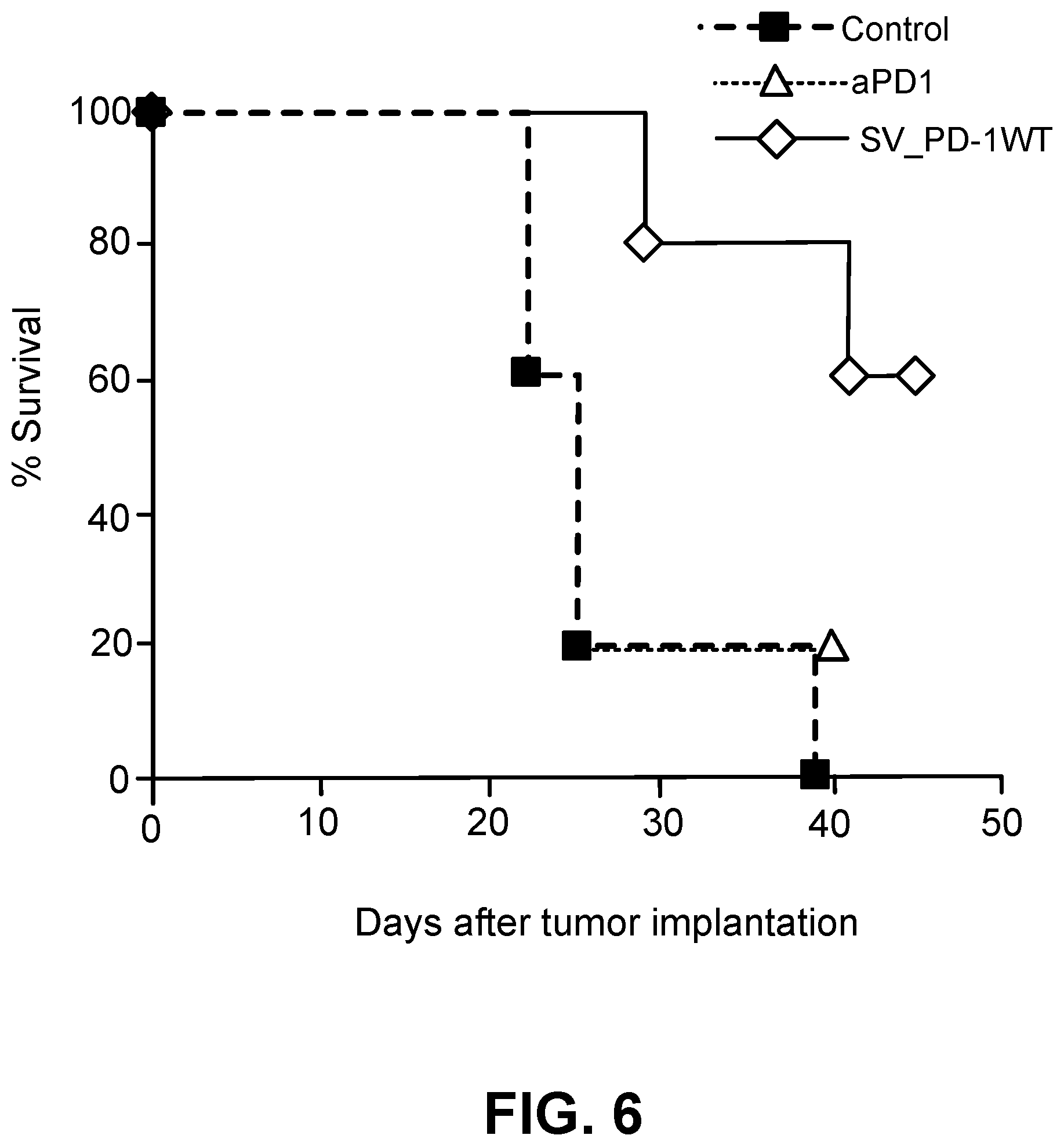 Patent US12097257 Figure 7 – Induction and enhancement of antitumor immunity involving Sindbis virus vectors expressing immune checkpoint proteins