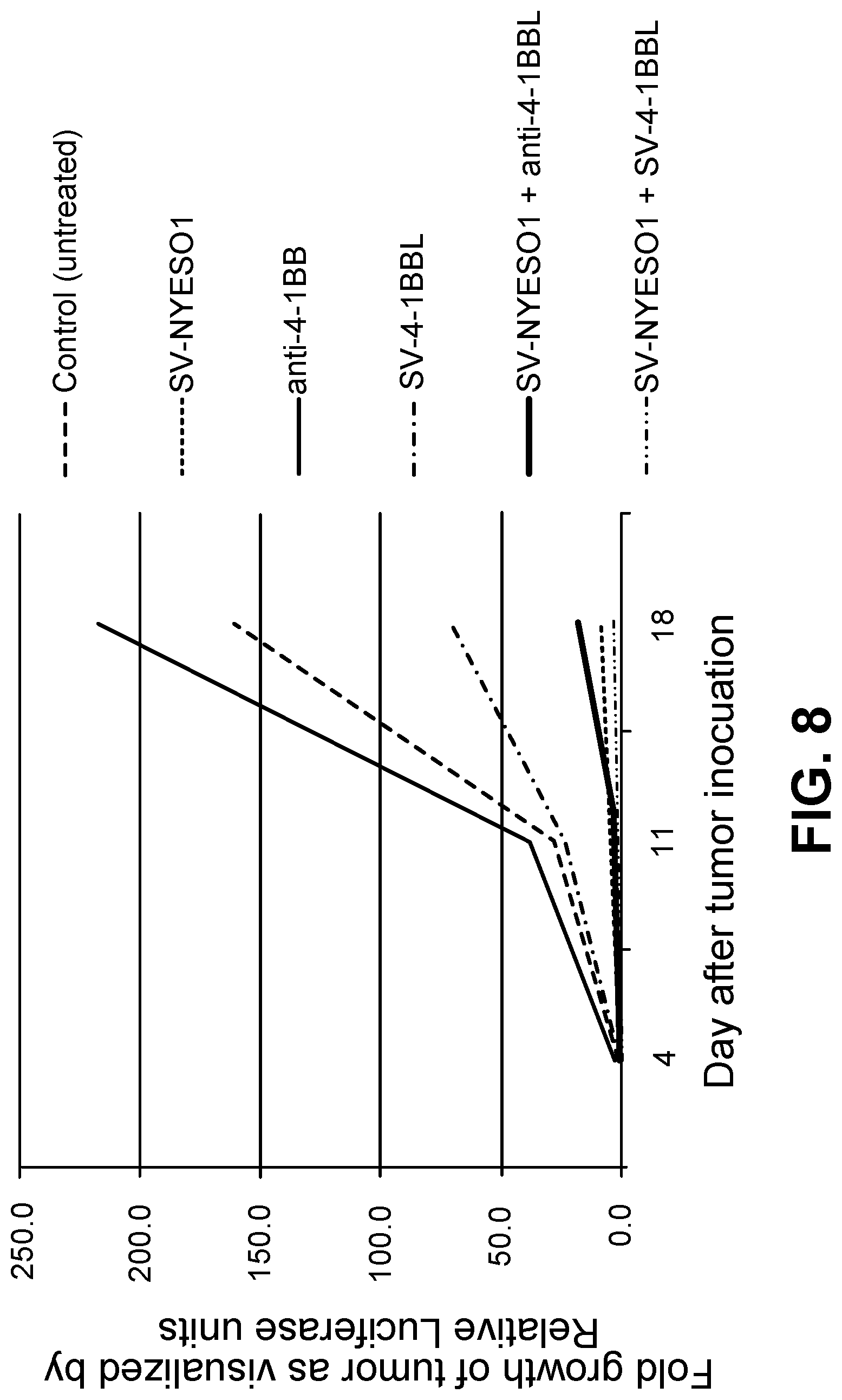 Patent US12097257 Figure 9 – Induction and enhancement of antitumor immunity involving Sindbis virus vectors expressing immune checkpoint proteins
