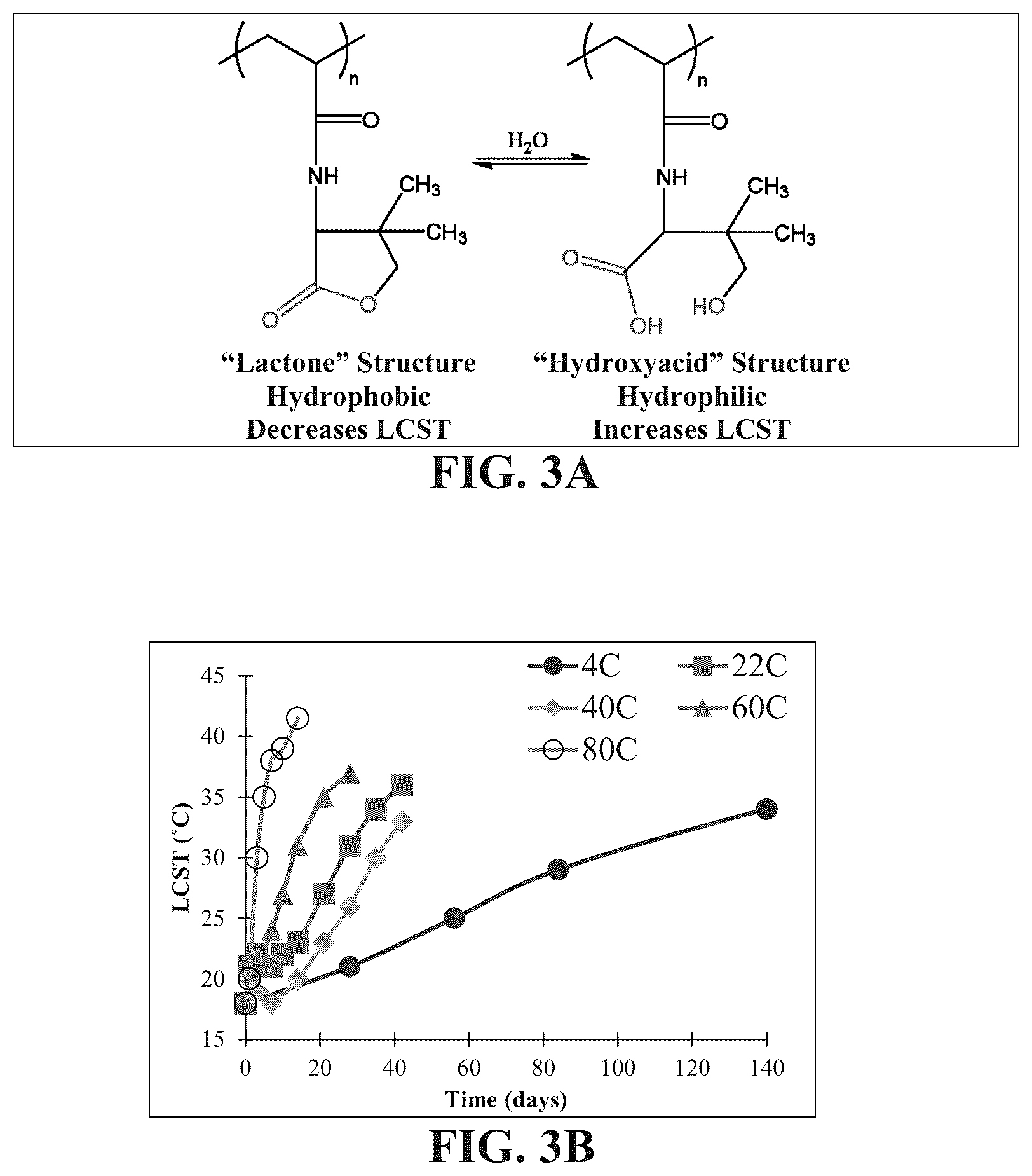 Patent US12097260 Figure 4 – Temperature-responsive degradable hydrogels