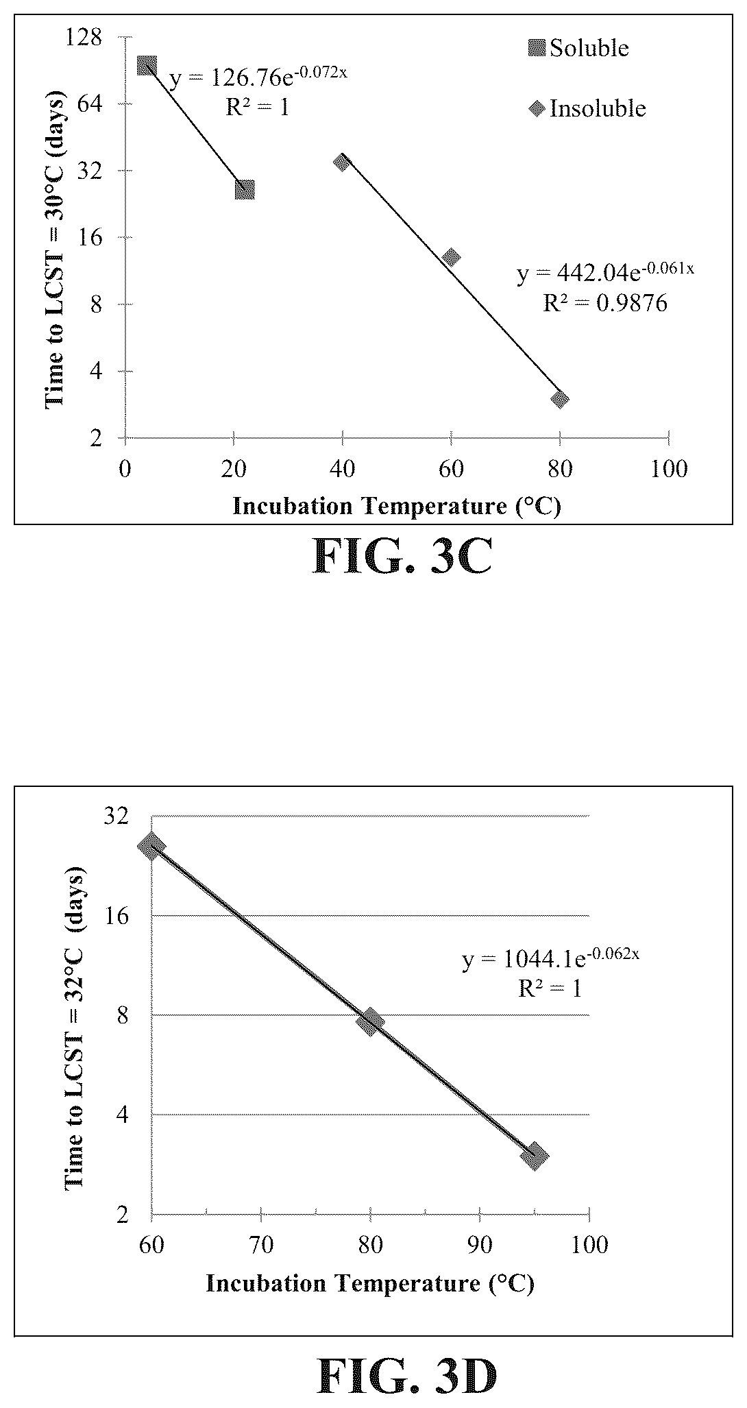Patent US12097260 Figure 5 – Temperature-responsive degradable hydrogels