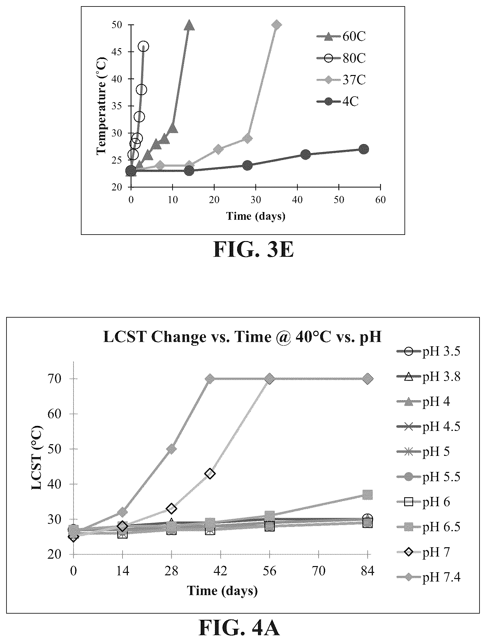 Patent US12097260 Figure 6 – Temperature-responsive degradable hydrogels