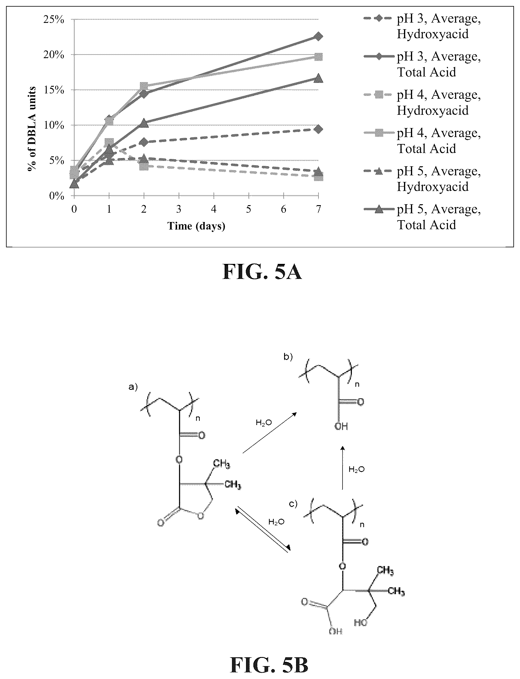Patent US12097260 Figure 8 – Temperature-responsive degradable hydrogels