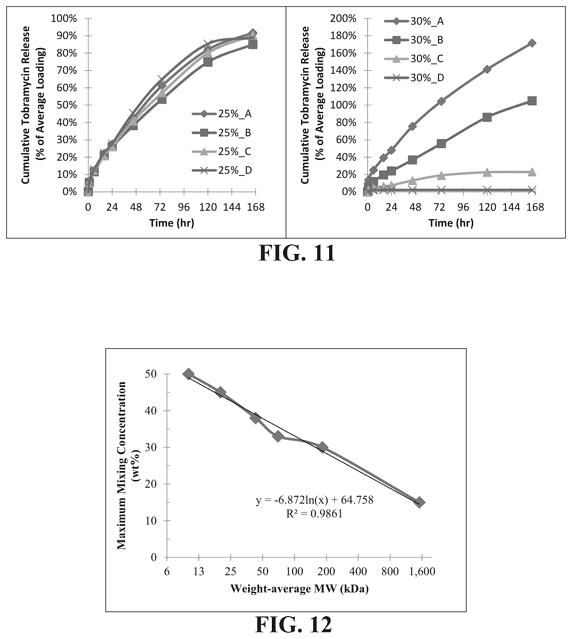 Patent US12097260 Figure 16 – Temperature-responsive degradable hydrogels