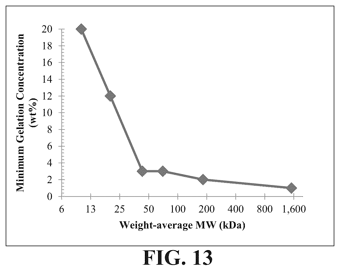 Patent US12097260 Figure 17 – Temperature-responsive degradable hydrogels