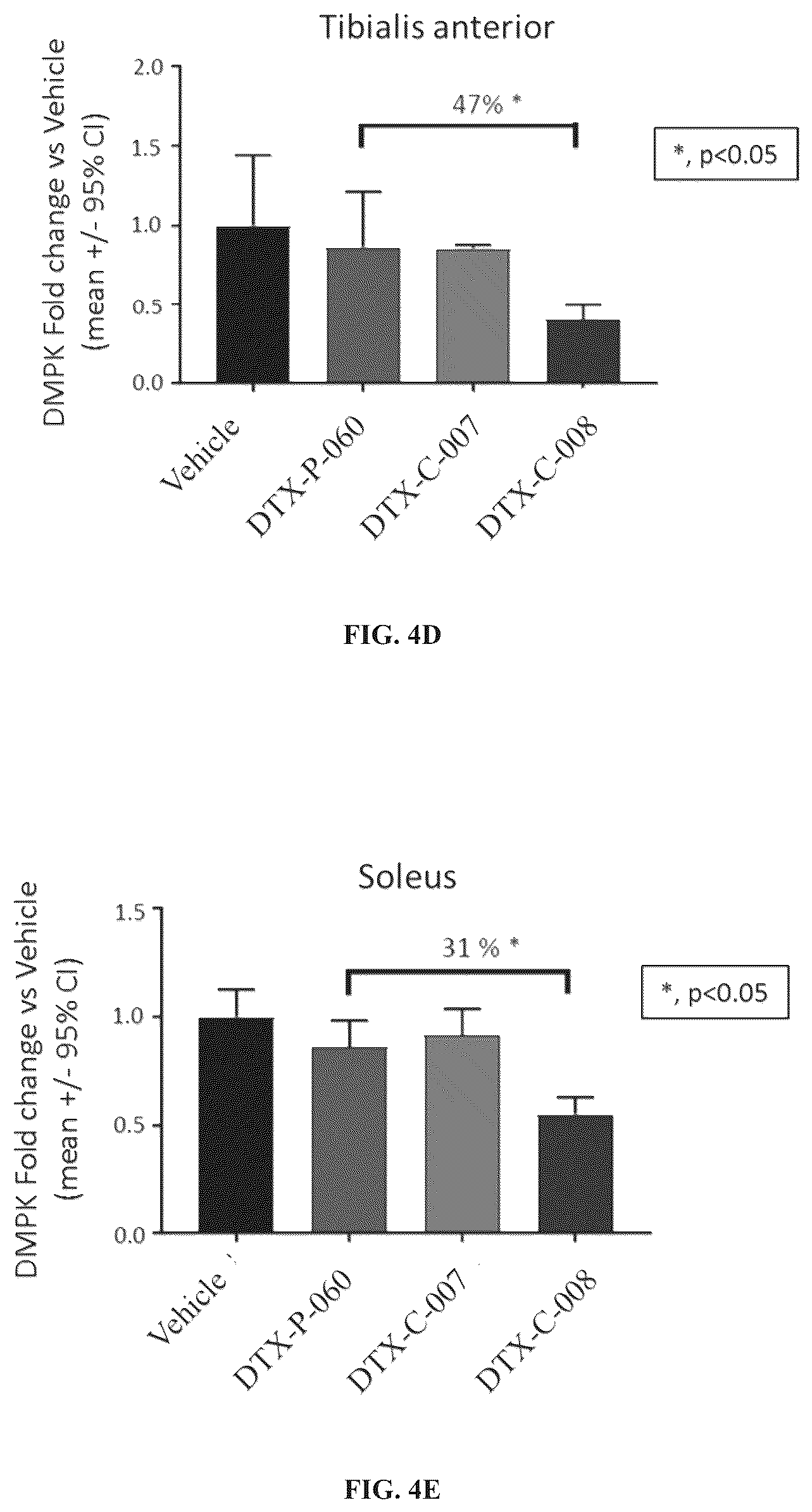Patent US12097263 Figure 5 – Muscle targeting complexes and uses thereof for treating myotonic dystrophy