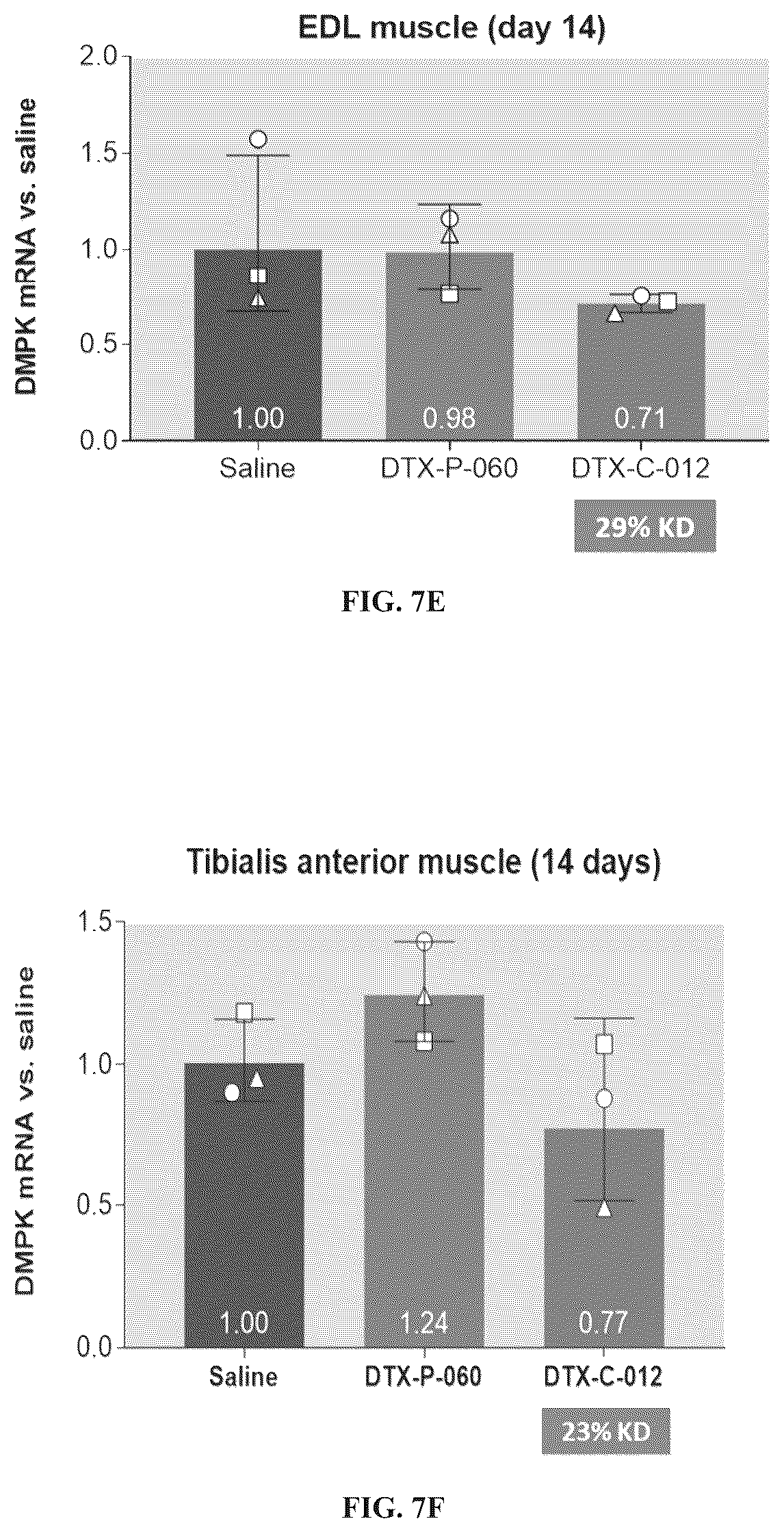 Patent US12097263 Figure 12 – Muscle targeting complexes and uses thereof for treating myotonic dystrophy