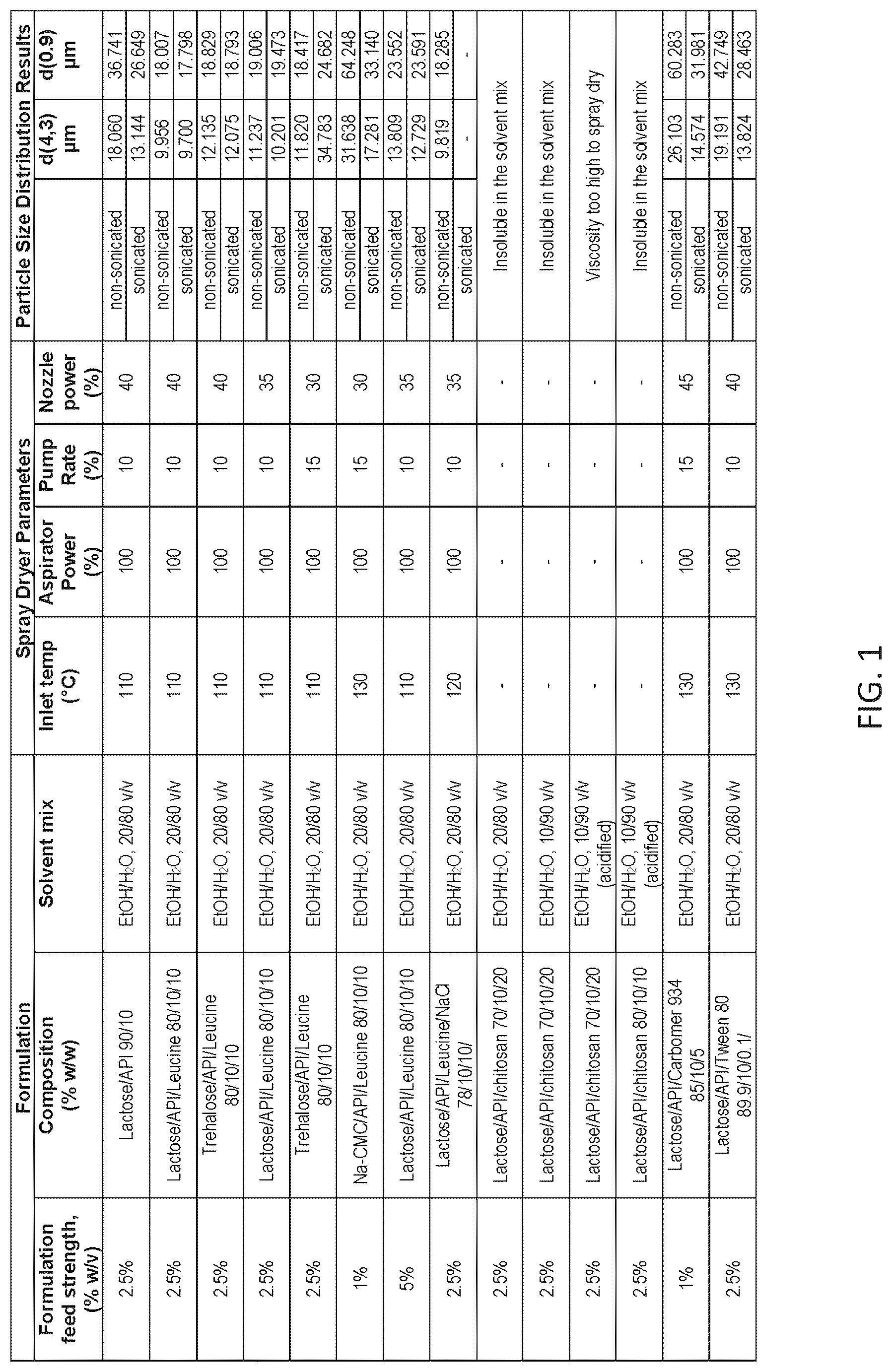 Patent US12097287 Figure 1 – Dry powder formulations of epinephrine and associated methods