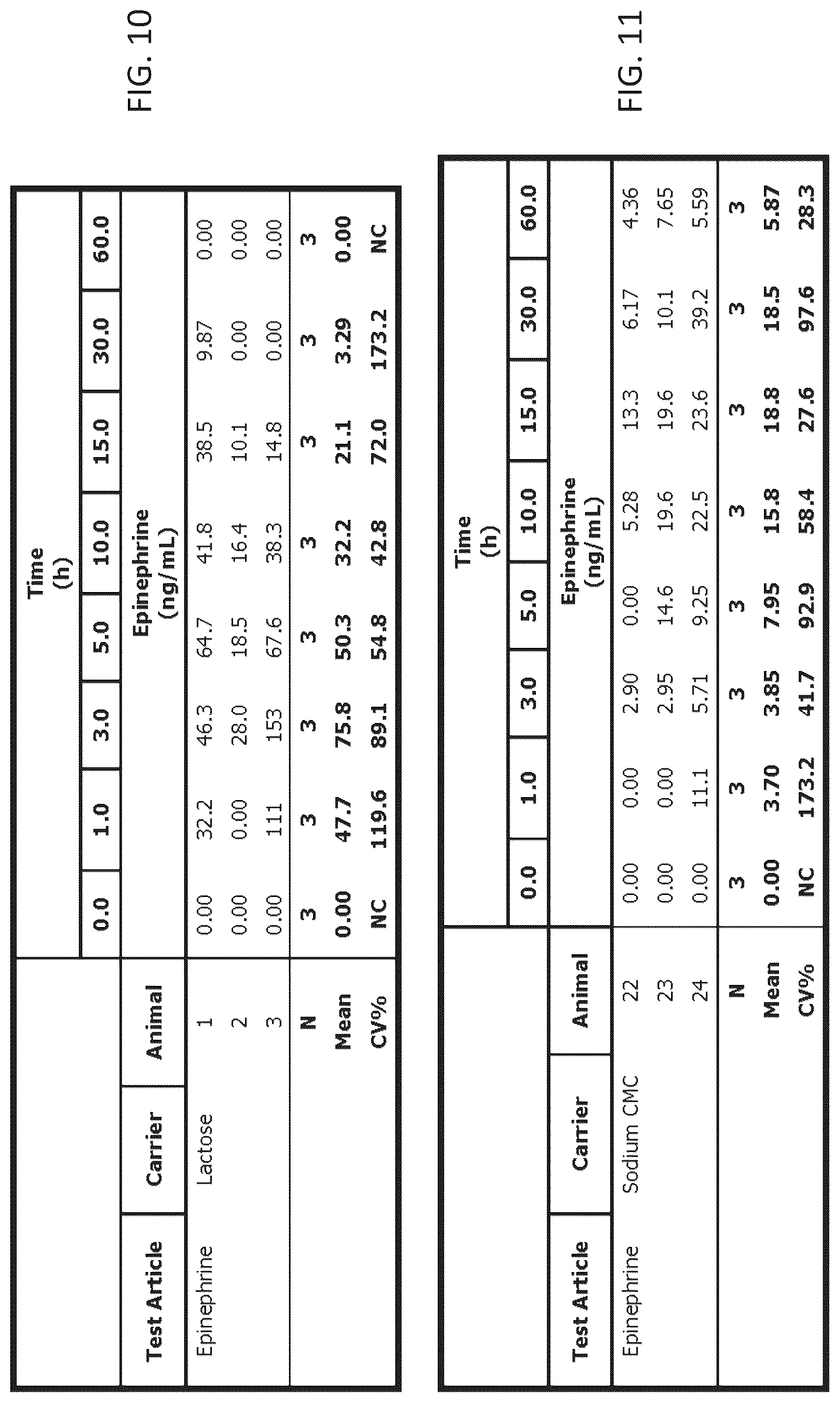 Patent US12097287 Figure 10 – Dry powder formulations of epinephrine and associated methods