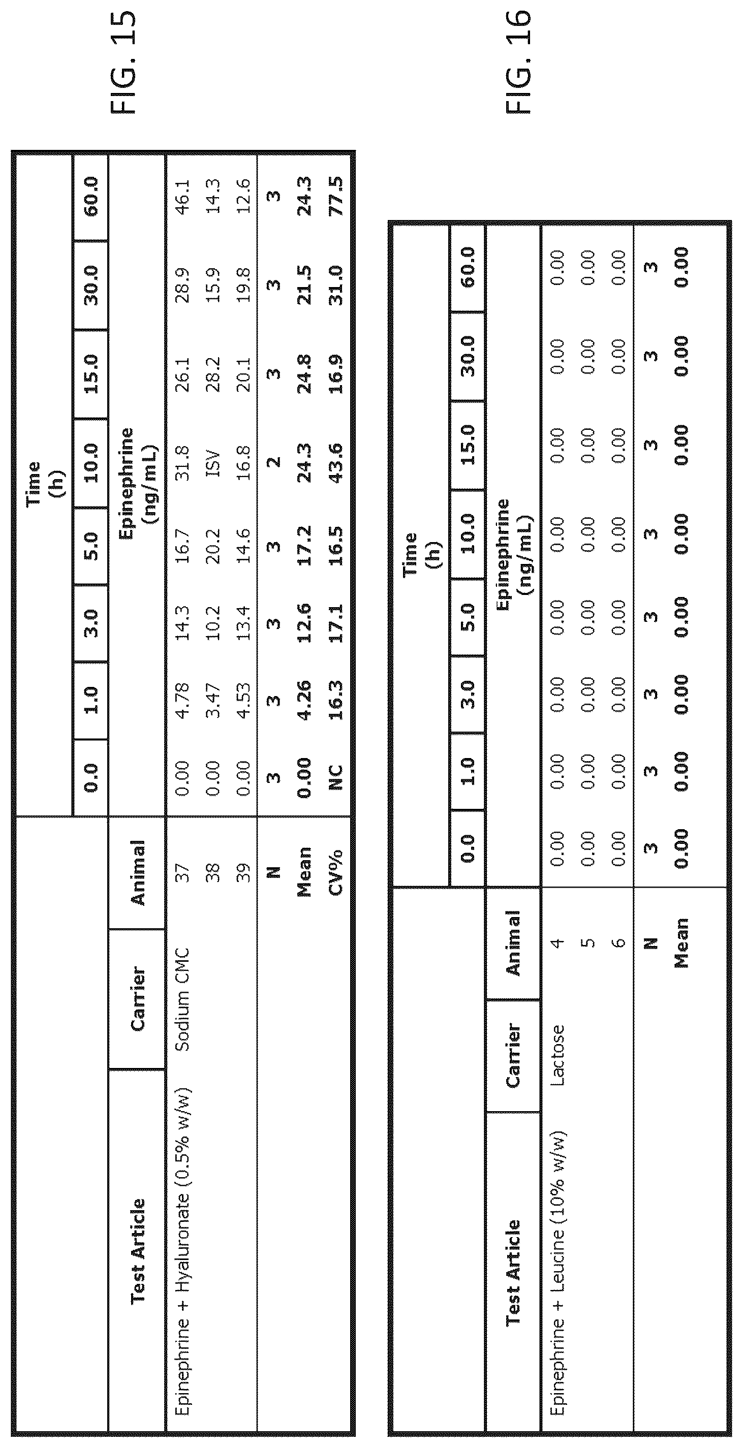 Patent US12097287 Figure 12 – Dry powder formulations of epinephrine and associated methods