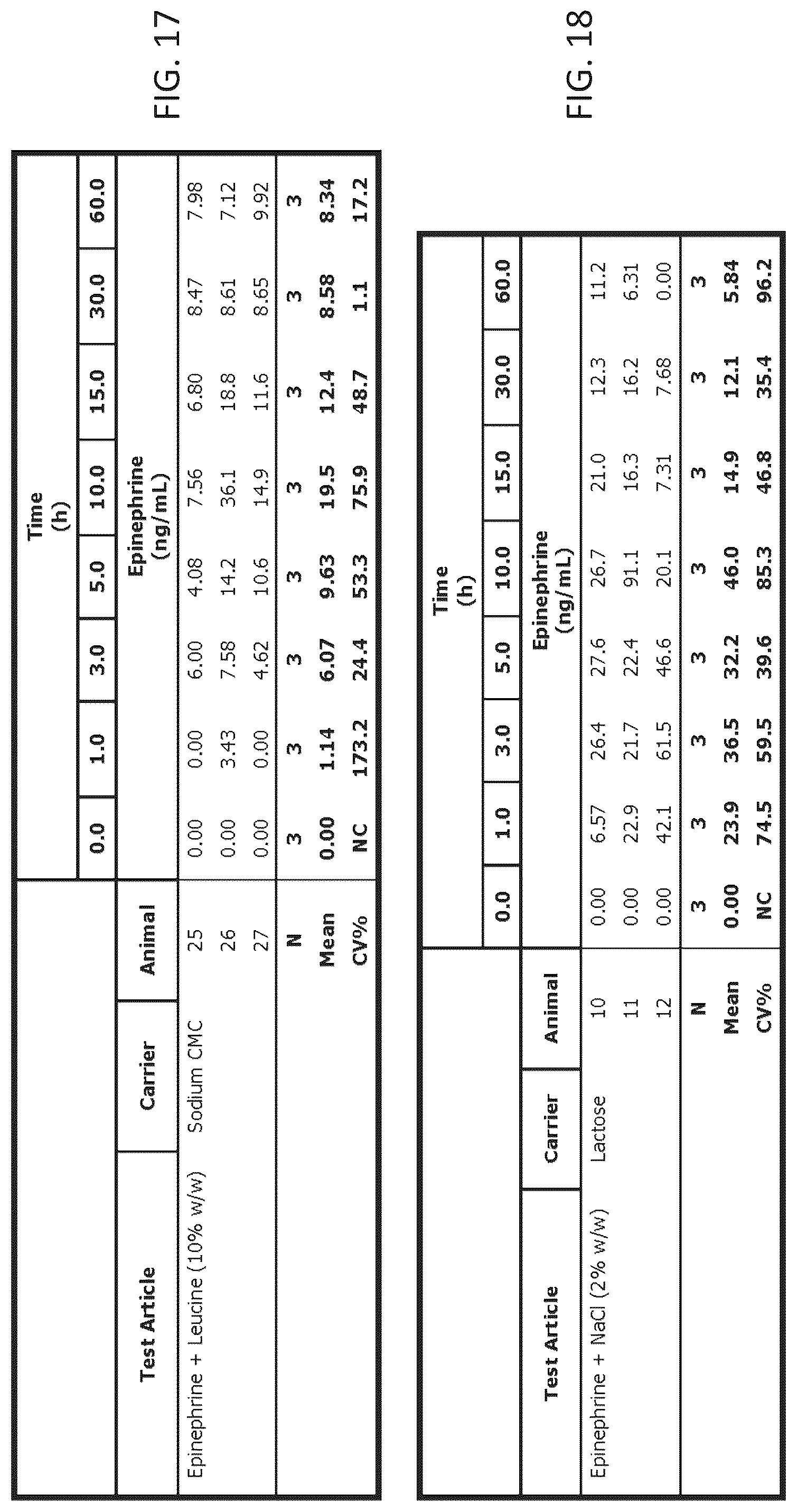 Patent US12097287 Figure 13 – Dry powder formulations of epinephrine and associated methods