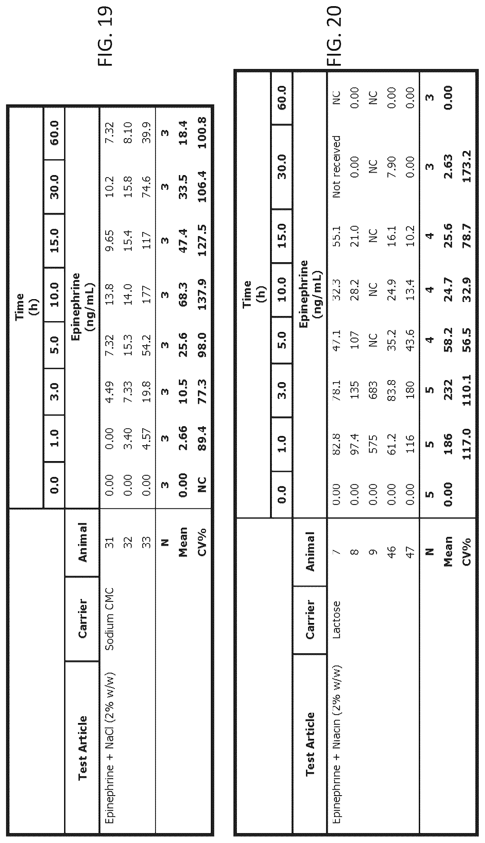 Patent US12097287 Figure 14 – Dry powder formulations of epinephrine and associated methods