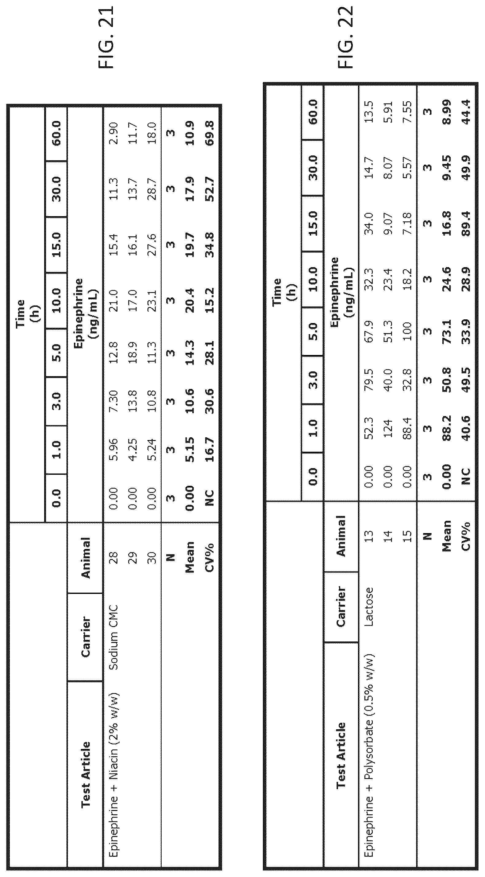 Patent US12097287 Figure 15 – Dry powder formulations of epinephrine and associated methods
