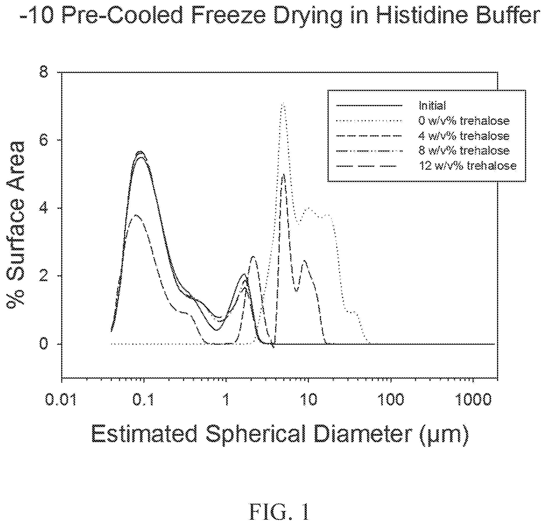 Patent US12097291 Figure 1 – Thermostable vaccine compositions and methods of preparing same