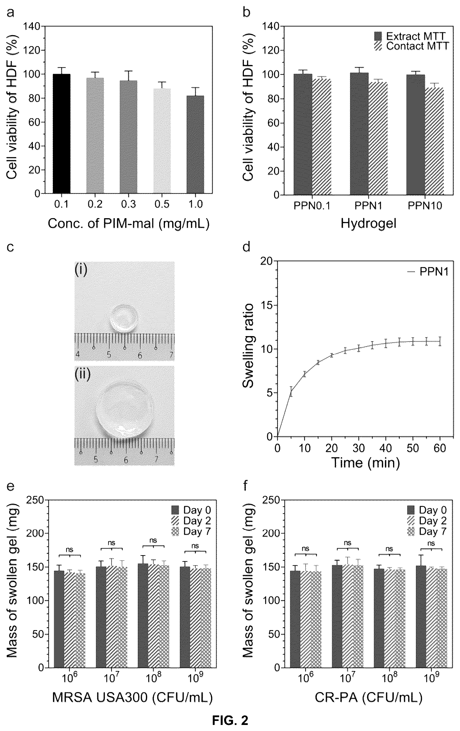 Patent US12097300 Figure 2 – Biofunctional hydrogel for wound healing