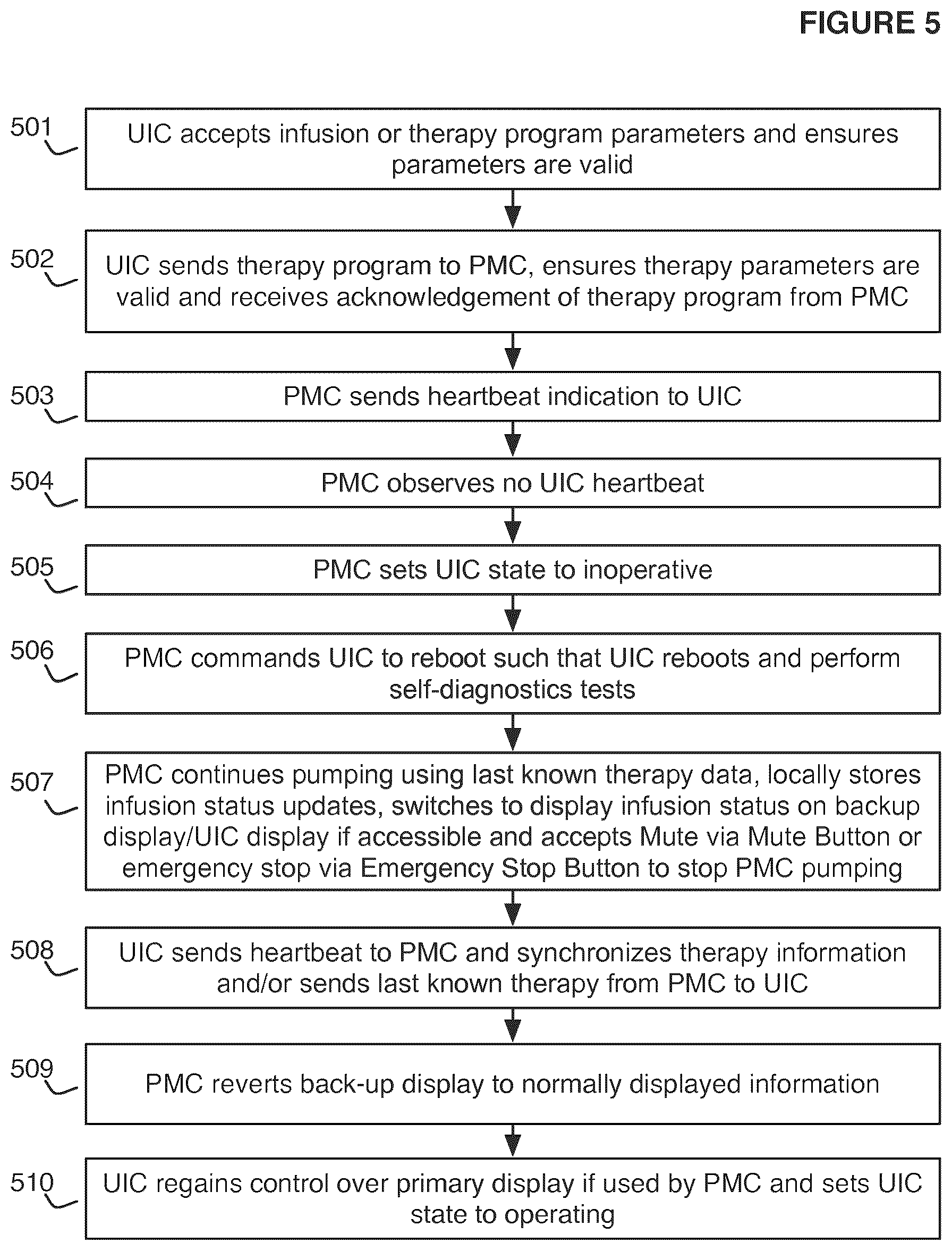 Patent US12097351 Figure 5 – Fail-safe drug infusion therapy system
