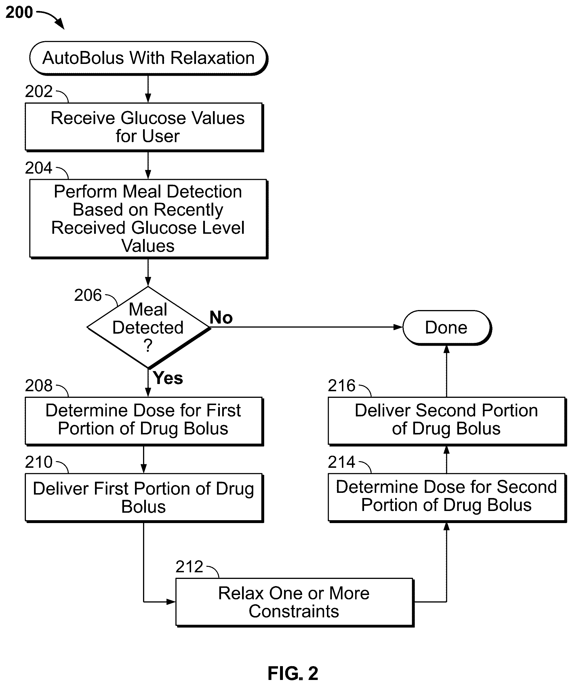 Patent US12097355 Figure 2 – Automatically or manually initiated meal bolus delivery with subsequent automatic safety constraint relaxation