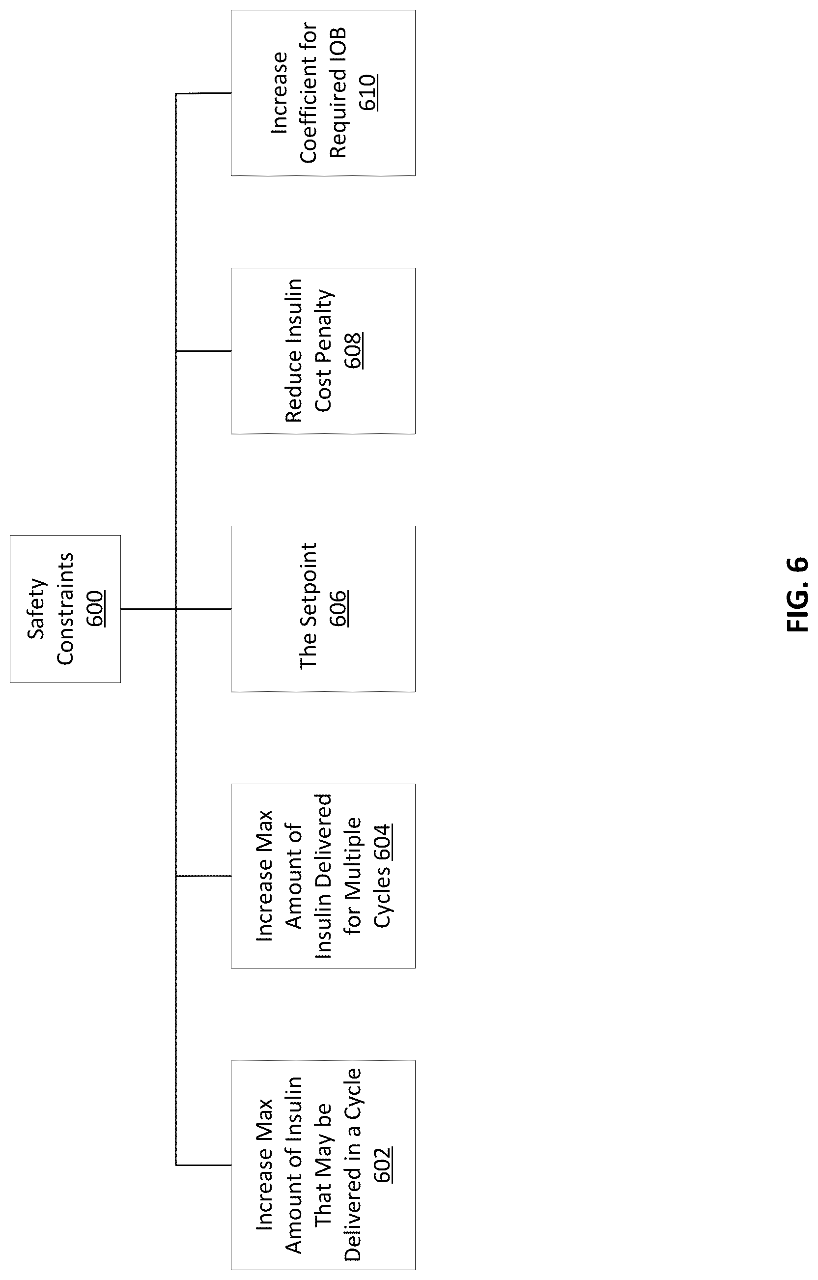 Patent US12097355 Figure 7 – Automatically or manually initiated meal bolus delivery with subsequent automatic safety constraint relaxation