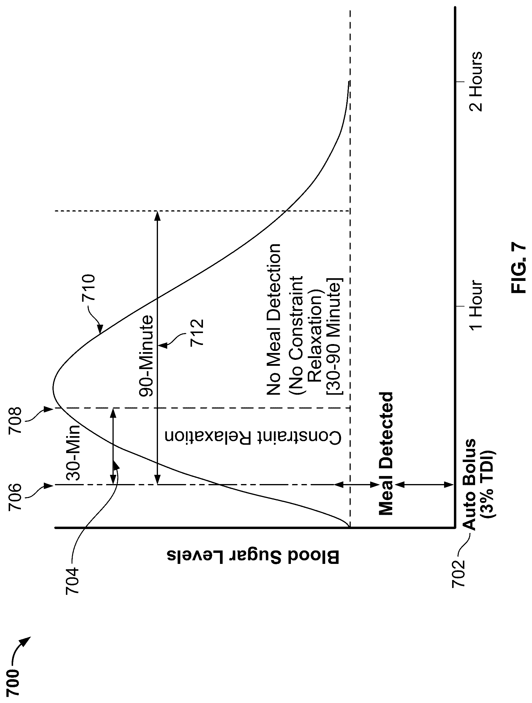 Patent US12097355 Figure 8 – Automatically or manually initiated meal bolus delivery with subsequent automatic safety constraint relaxation
