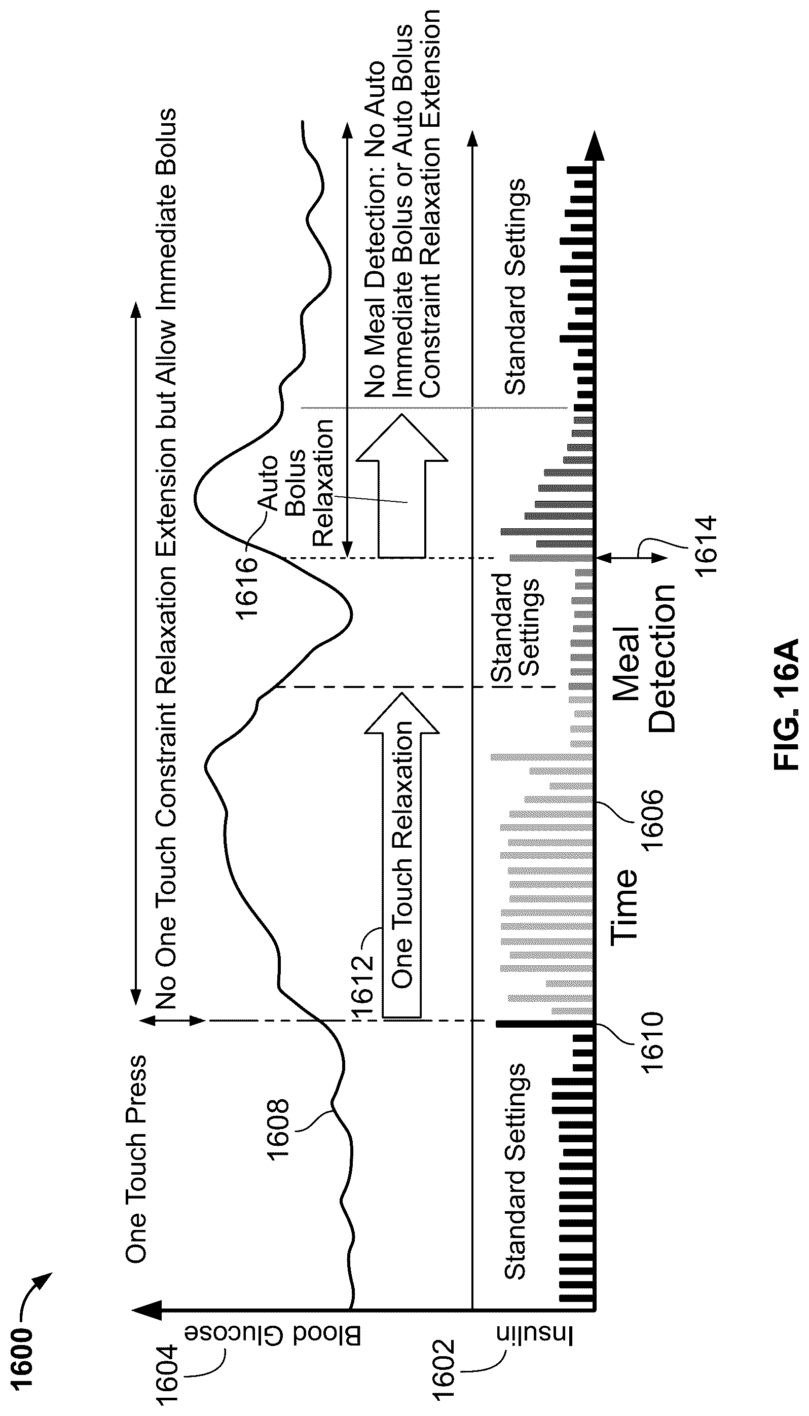 Patent US12097355 Figure 18 – Automatically or manually initiated meal bolus delivery with subsequent automatic safety constraint relaxation