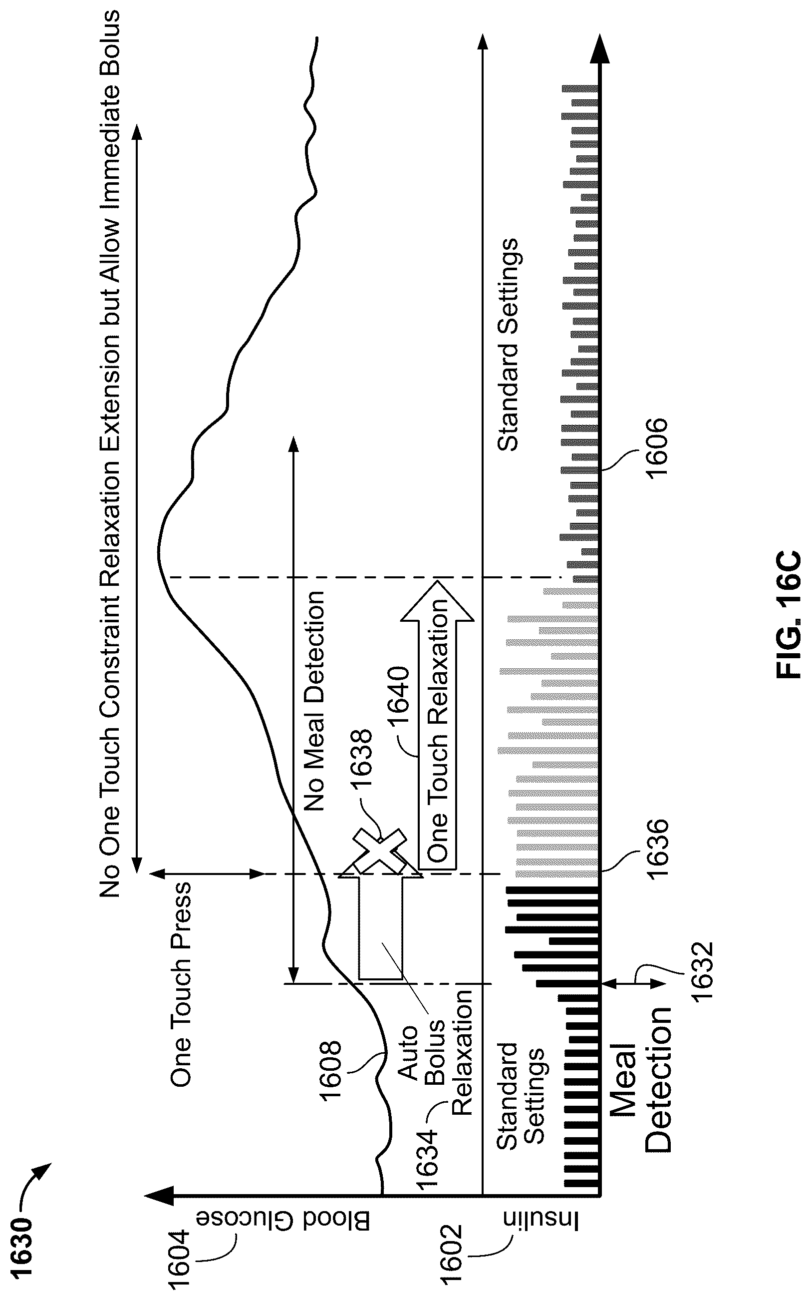 Patent US12097355 Figure 20 – Automatically or manually initiated meal bolus delivery with subsequent automatic safety constraint relaxation