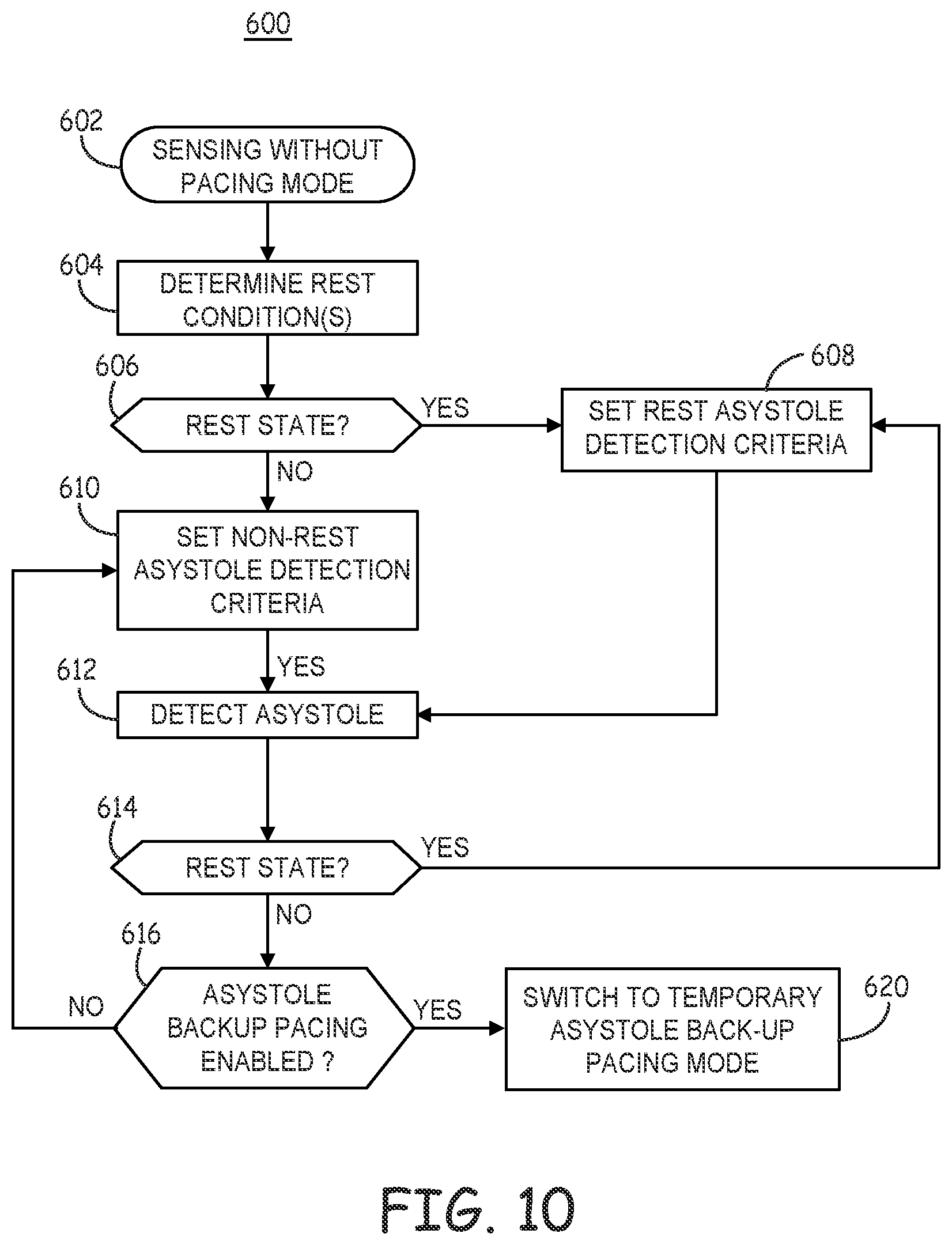Patent US12097377 Figure 12 – Asystole detection and response in an implantable cardioverter defibrillator