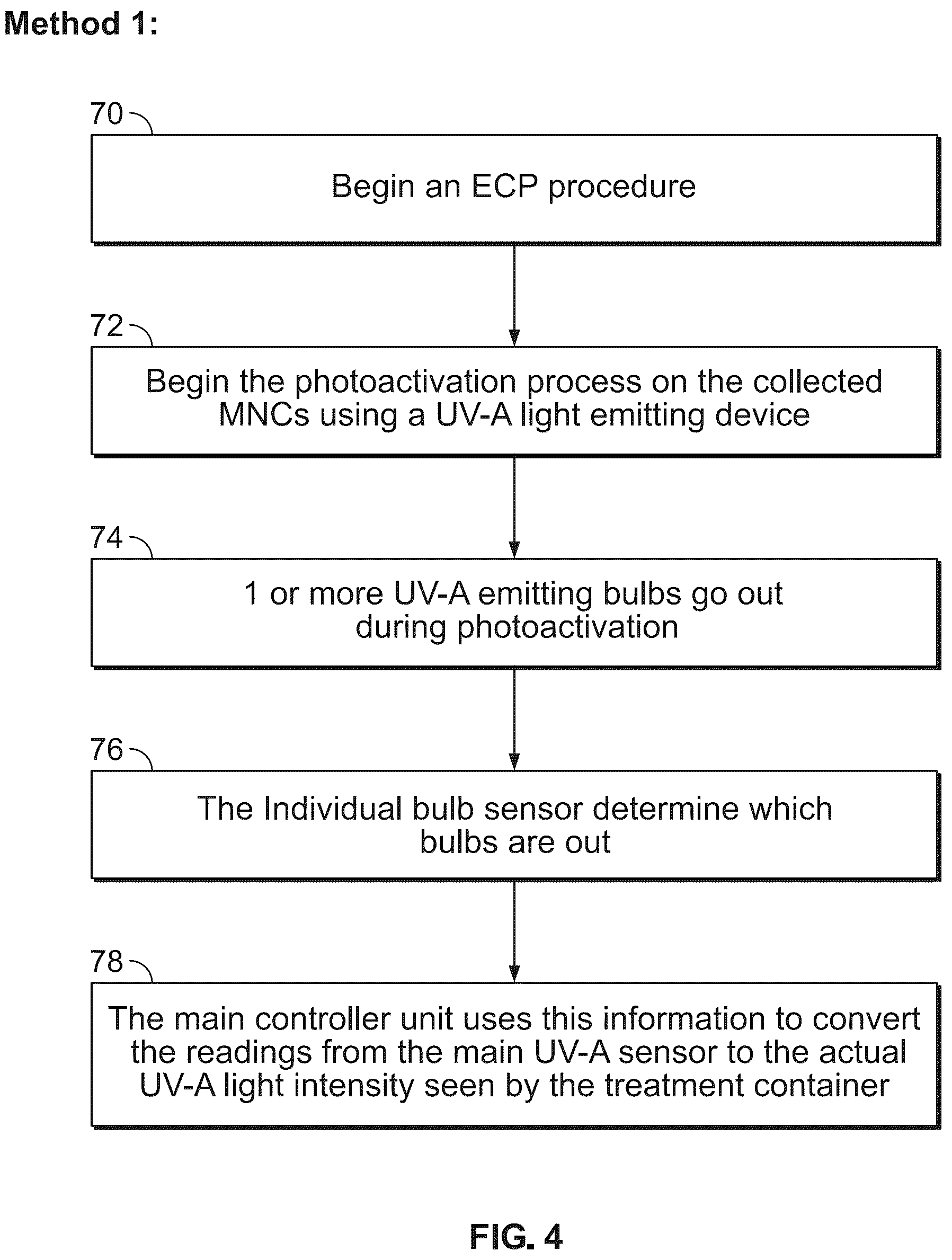 Patent US12097383 Figure 4 – Systems and methods for treating a biological fluid with light in the event of a bulb outage