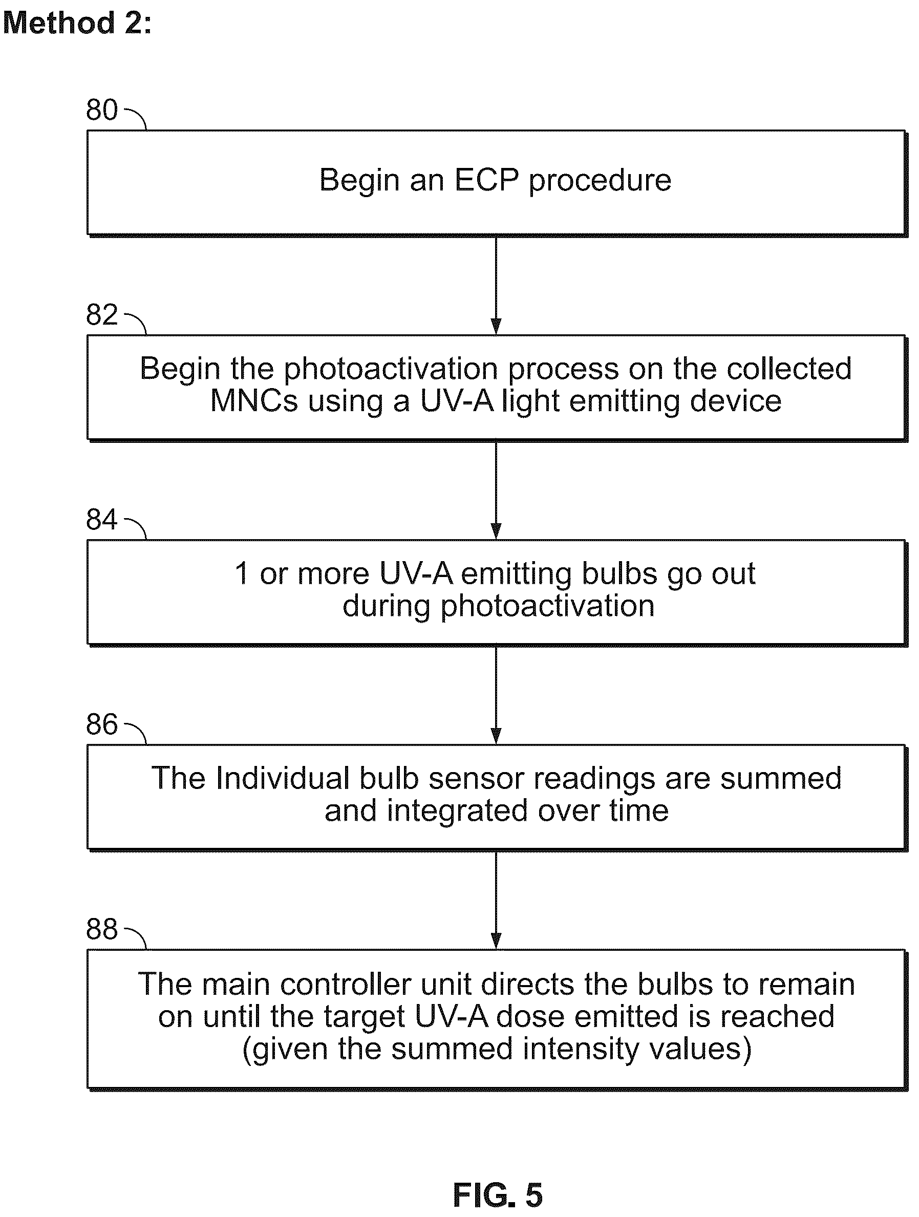 Patent US12097383 Figure 5 – Systems and methods for treating a biological fluid with light in the event of a bulb outage