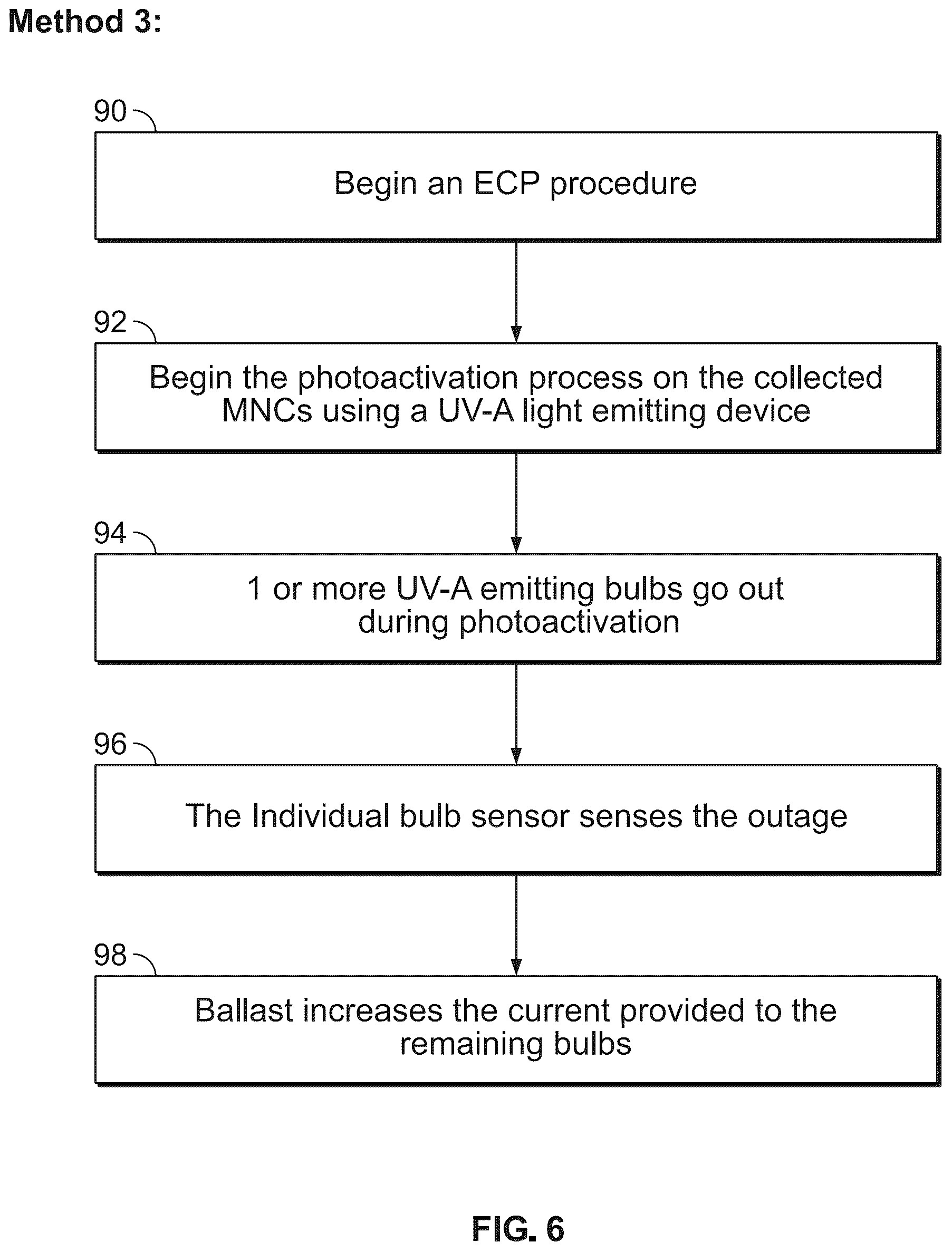 Patent US12097383 Figure 6 – Systems and methods for treating a biological fluid with light in the event of a bulb outage