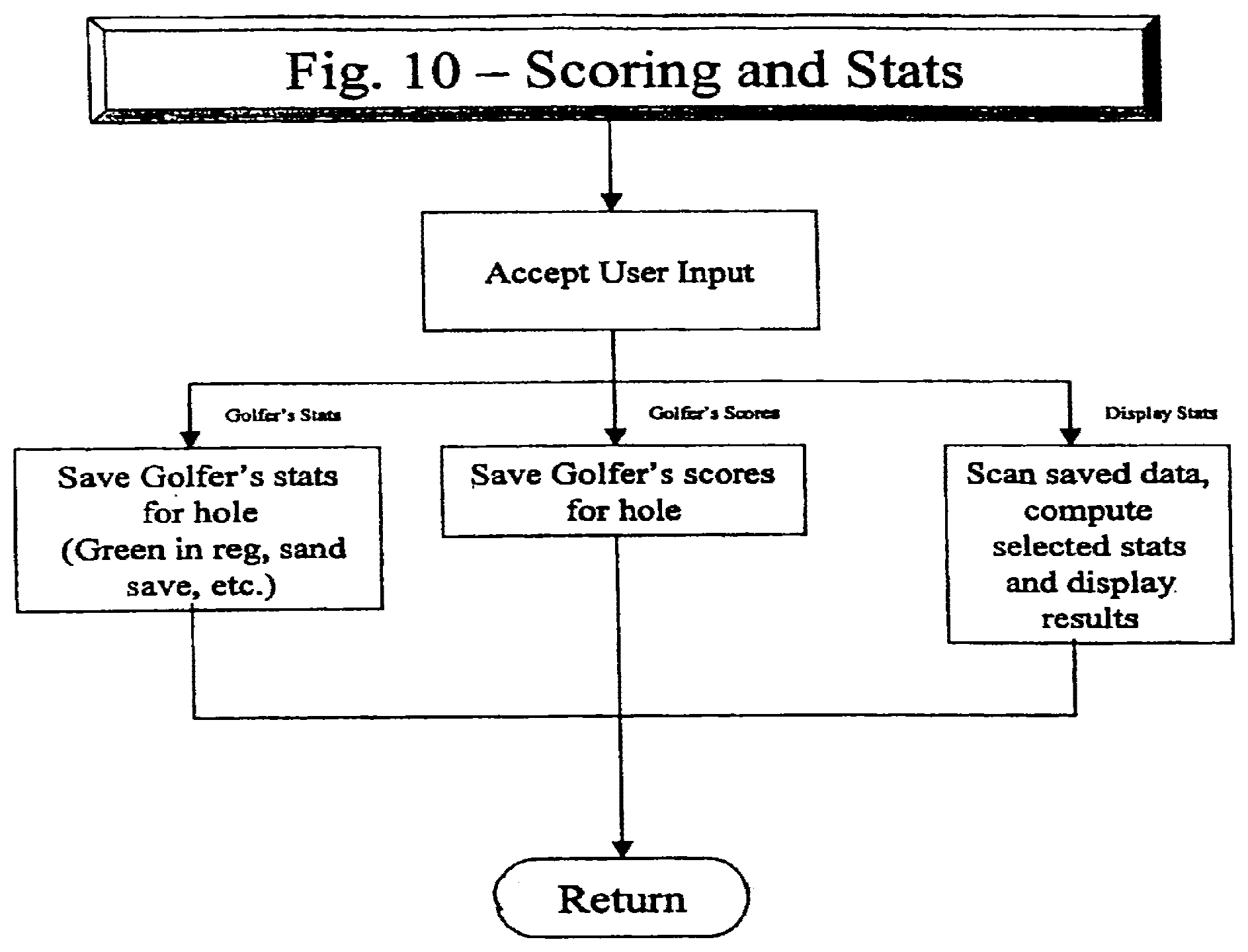 Patent US12097420 Figure 10 – Personal golfing assistant and method and system for graphically displaying golf related information and for collection, processing and distribution of golf related data