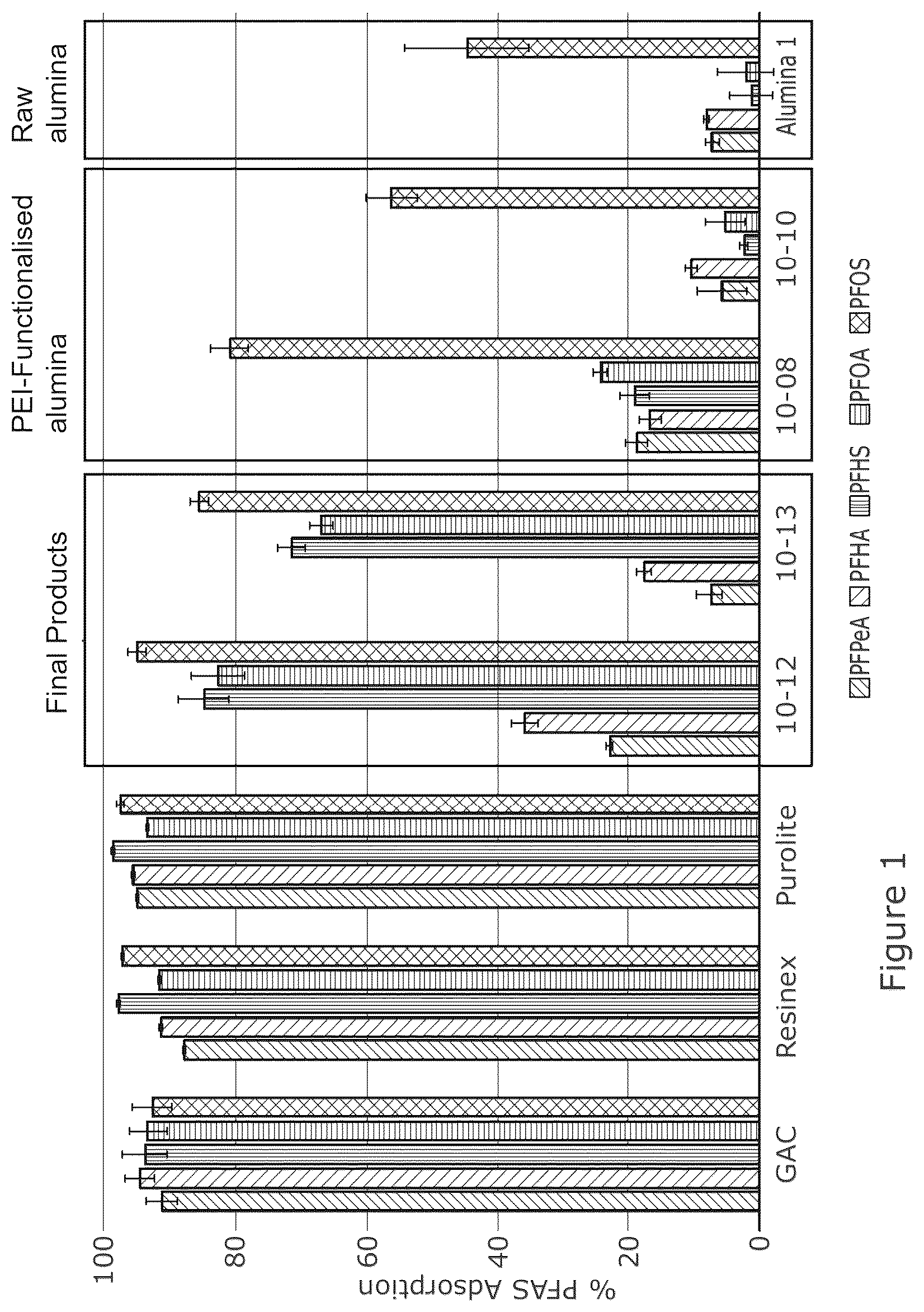 Patent US12097480 Figure 1 – Functionalised alumina adsorbent materials for removal of contaminants from water
