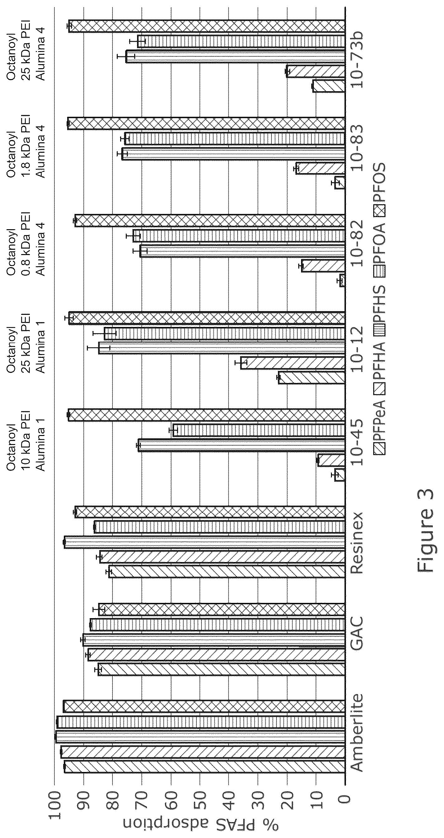 Patent US12097480 Figure 3 – Functionalised alumina adsorbent materials for removal of contaminants from water
