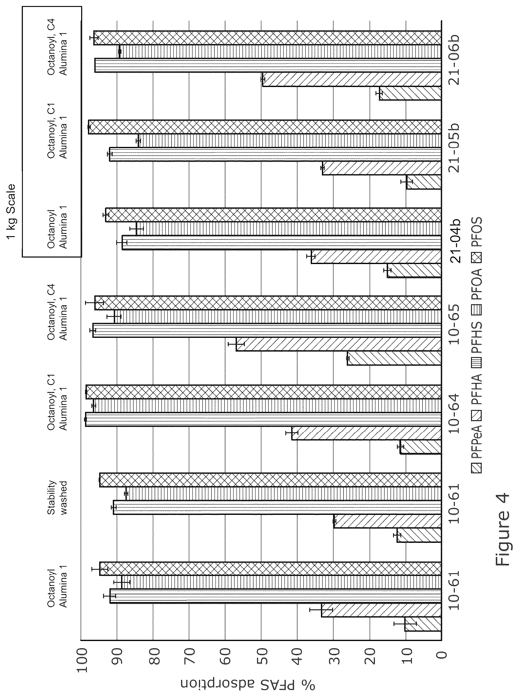Patent US12097480 Figure 4 – Functionalised alumina adsorbent materials for removal of contaminants from water
