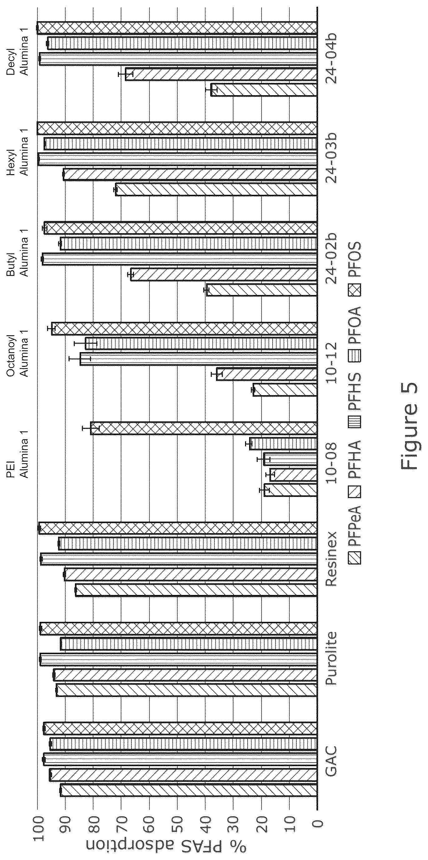 Patent US12097480 Figure 5 – Functionalised alumina adsorbent materials for removal of contaminants from water