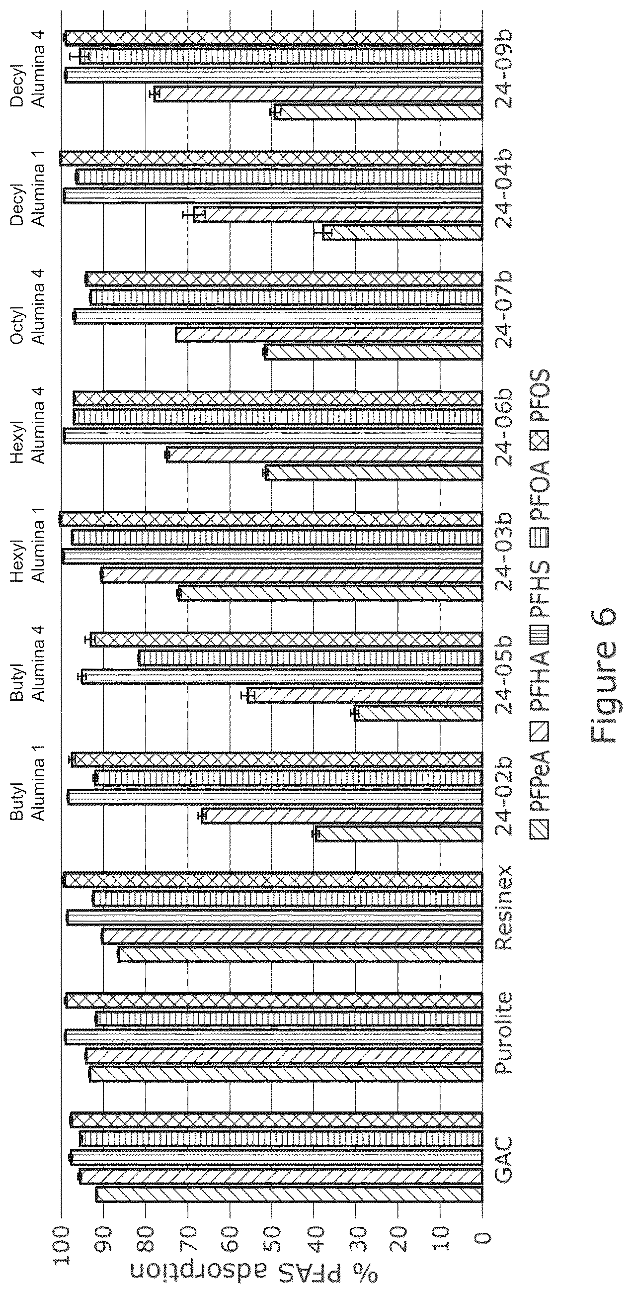 Patent US12097480 Figure 6 – Functionalised alumina adsorbent materials for removal of contaminants from water