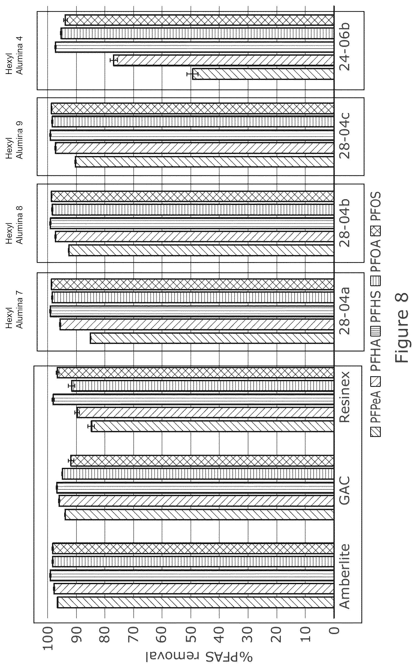 Patent US12097480 Figure 8 – Functionalised alumina adsorbent materials for removal of contaminants from water
