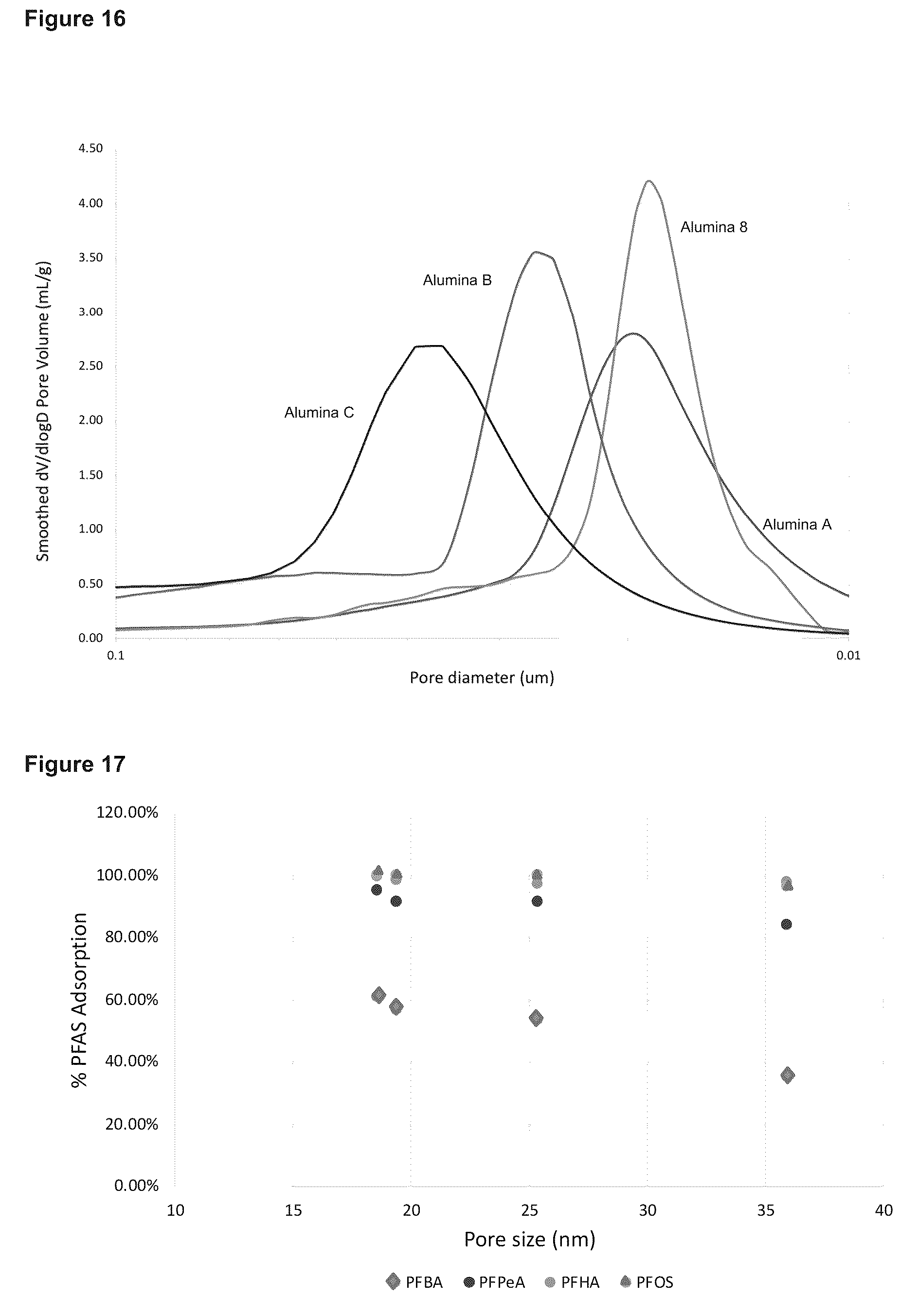 Patent US12097480 Figure 15 – Functionalised alumina adsorbent materials for removal of contaminants from water