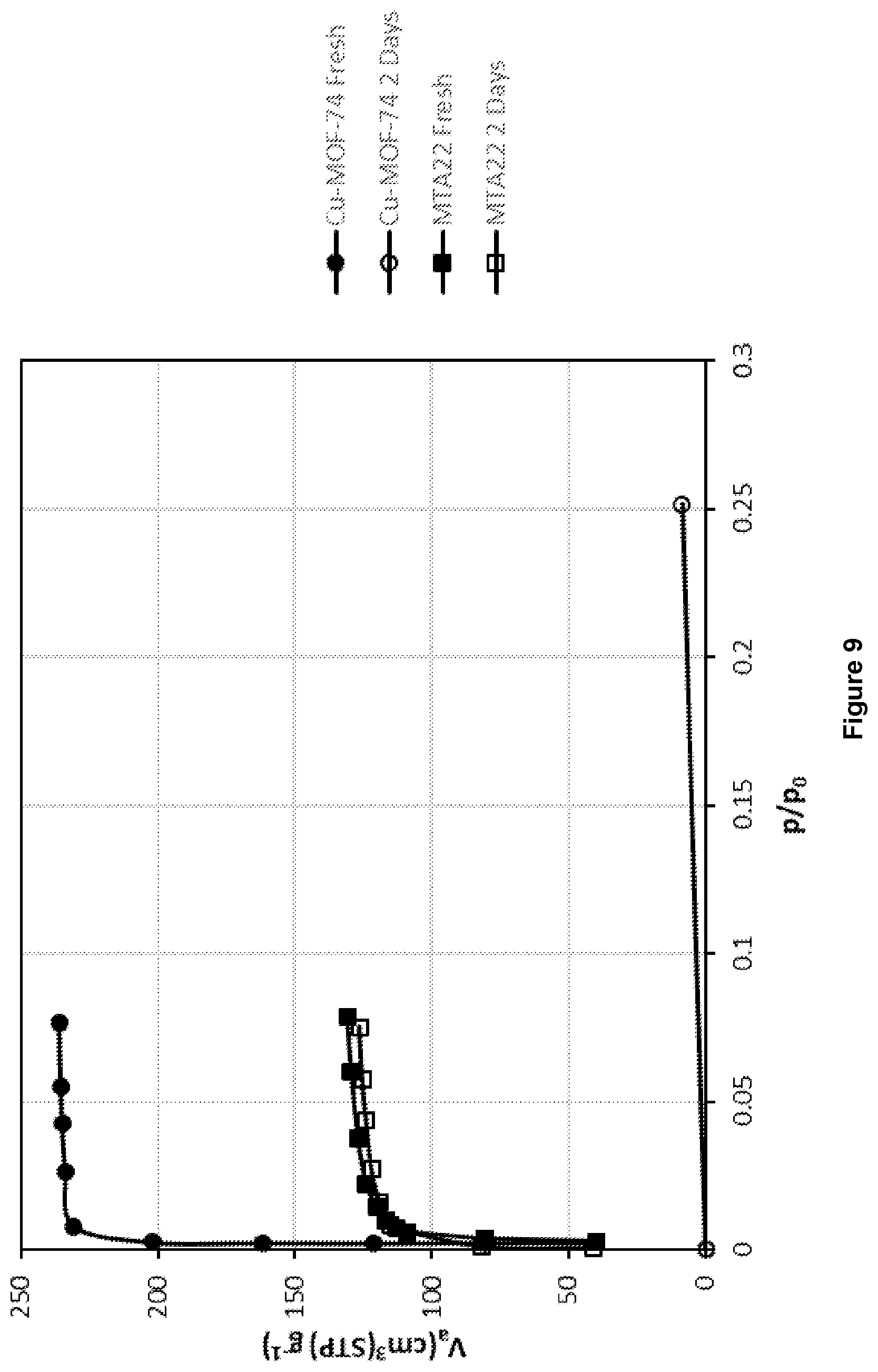 Patent US12097481 Figure 9 – Process for preparing metal organic frameworks having improved water stability