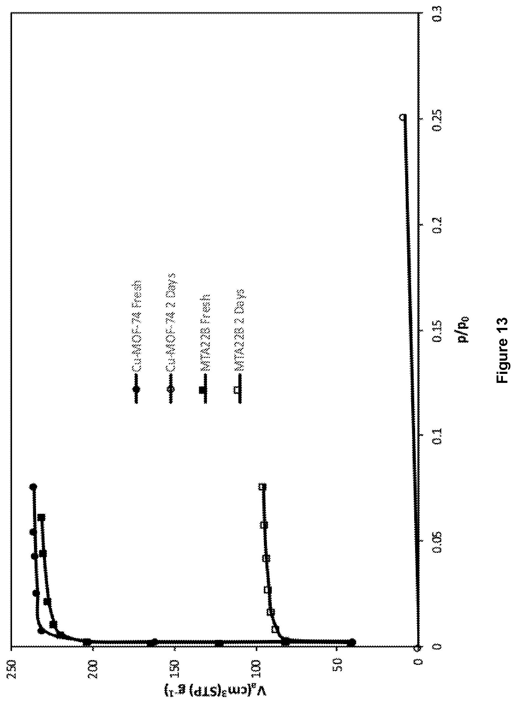 Patent US12097481 Figure 13 – Process for preparing metal organic frameworks having improved water stability