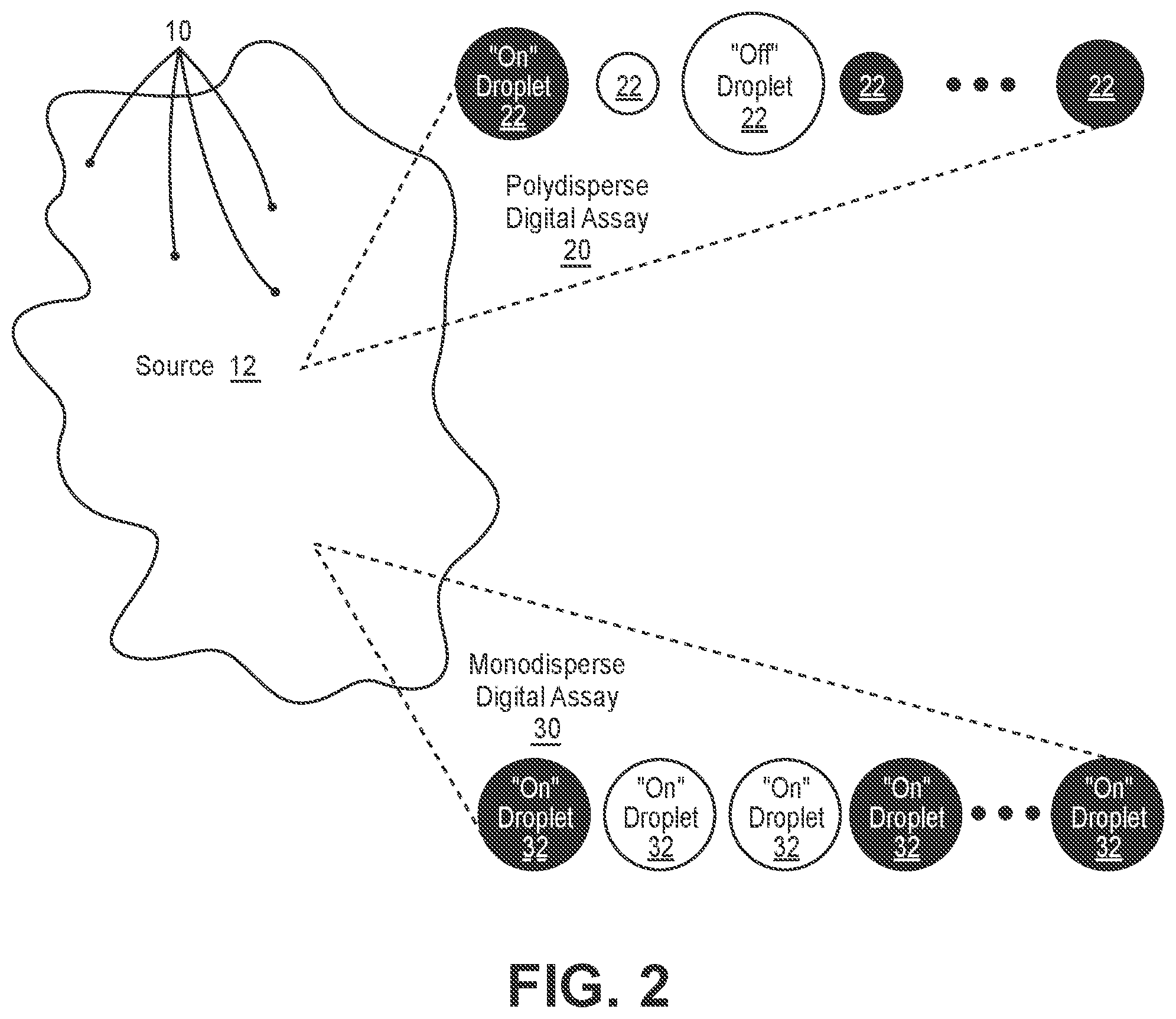 Patent US12097499 Figure 2 – Determining a bulk concentration of a target in a sample using a digital assay with compartments having nonuniform volumes