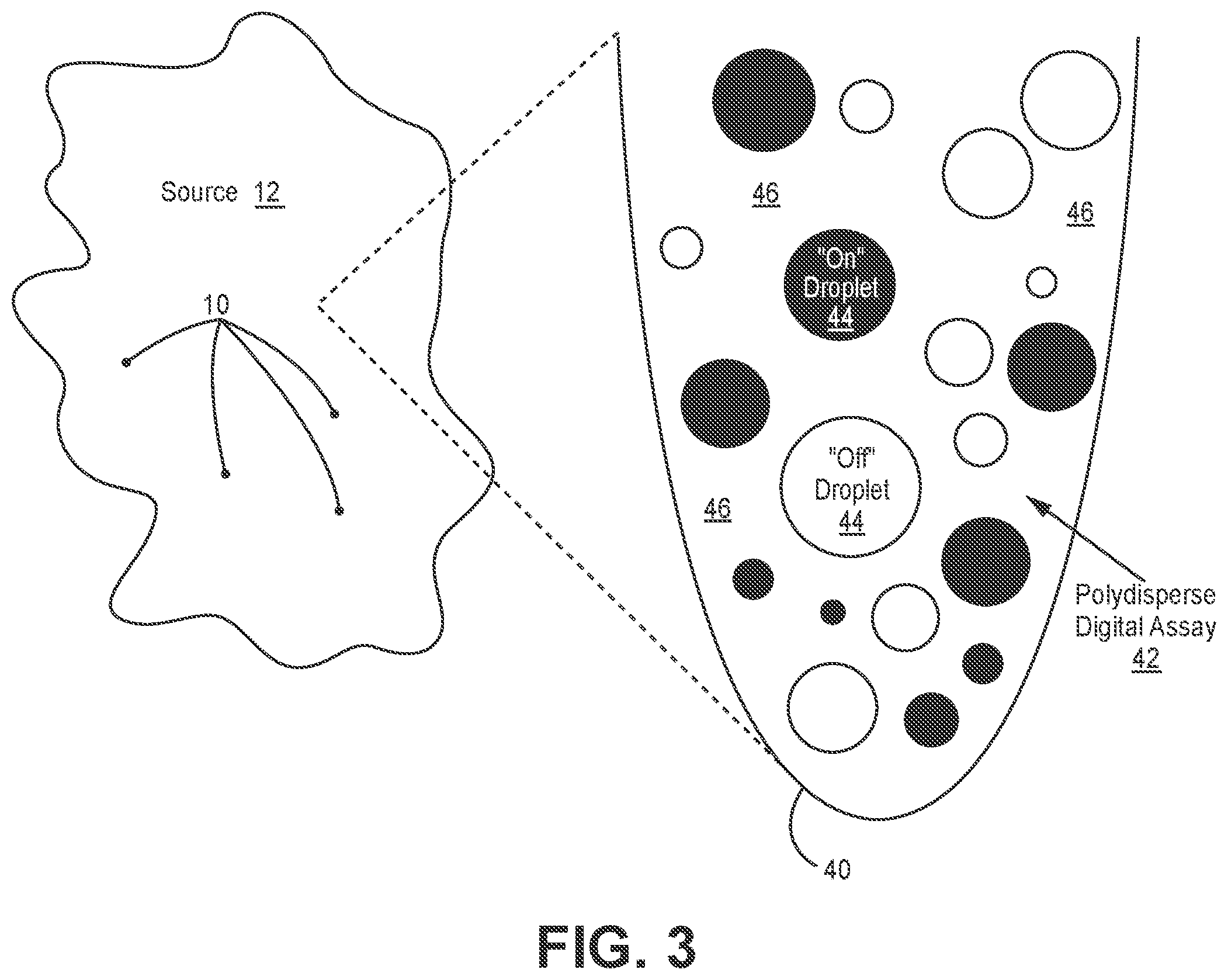 Patent US12097499 Figure 3 – Determining a bulk concentration of a target in a sample using a digital assay with compartments having nonuniform volumes