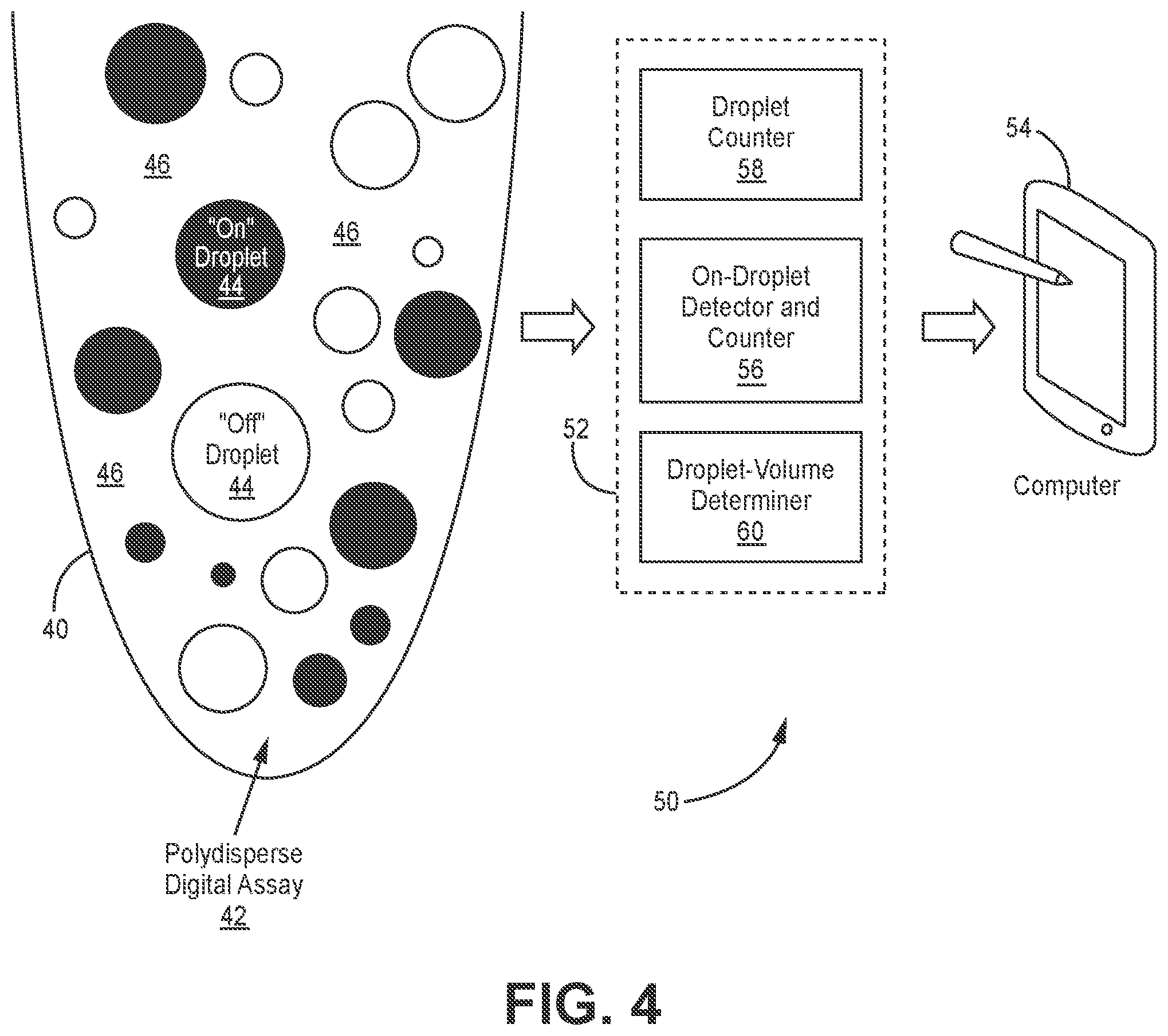 Patent US12097499 Figure 4 – Determining a bulk concentration of a target in a sample using a digital assay with compartments having nonuniform volumes