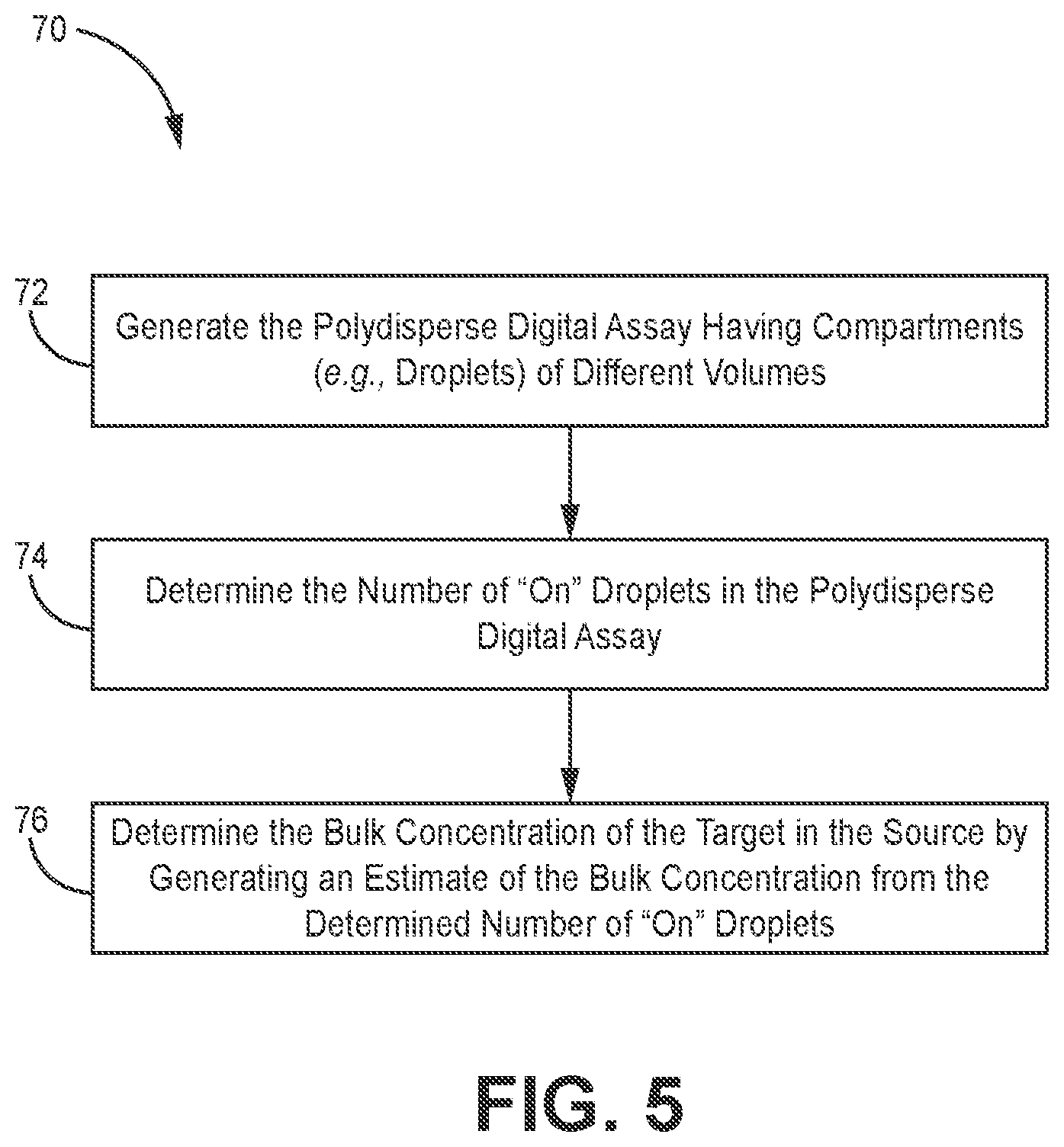 Patent US12097499 Figure 5 – Determining a bulk concentration of a target in a sample using a digital assay with compartments having nonuniform volumes