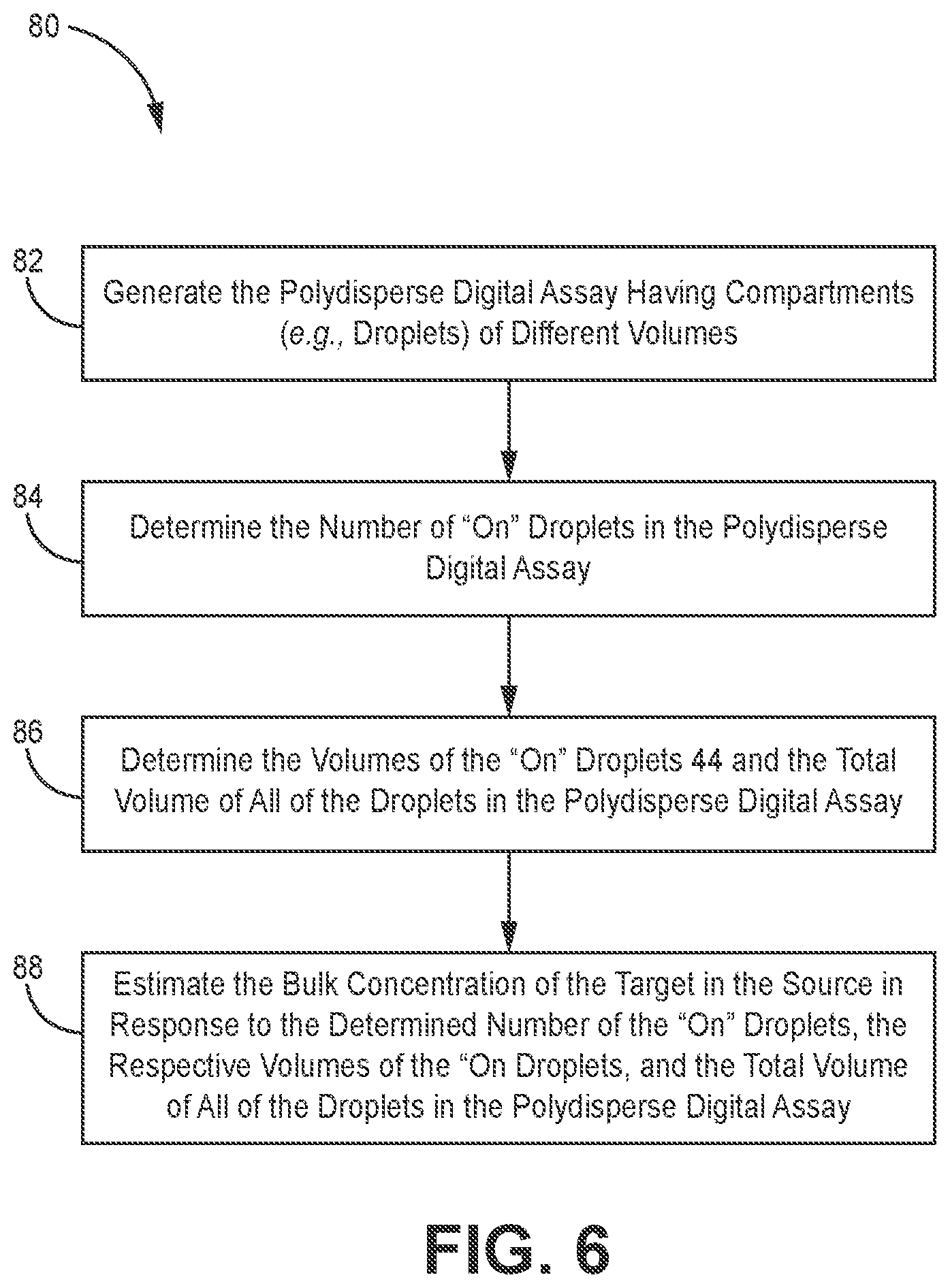 Patent US12097499 Figure 6 – Determining a bulk concentration of a target in a sample using a digital assay with compartments having nonuniform volumes